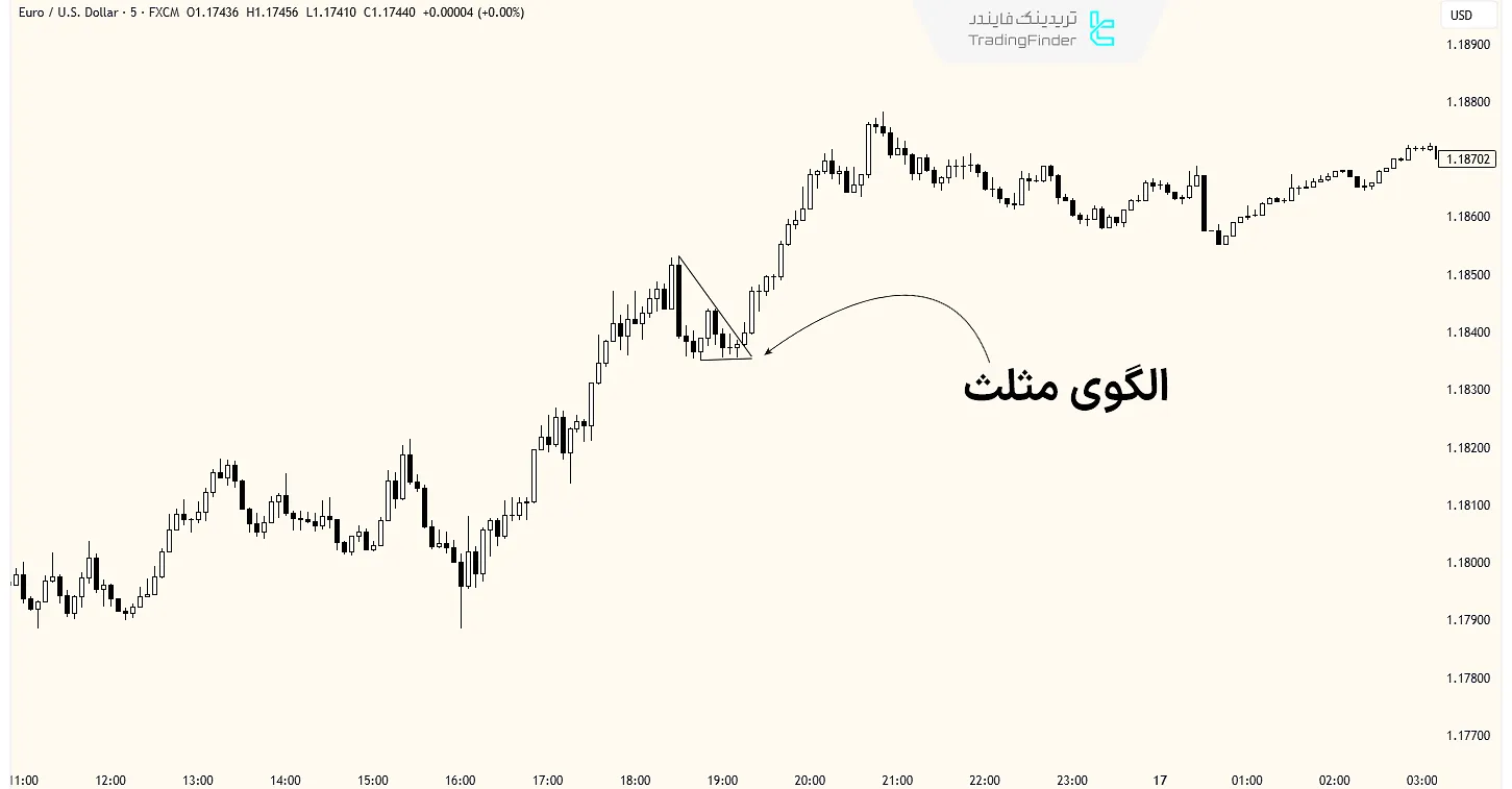 الگوی کلاسیک مثلث