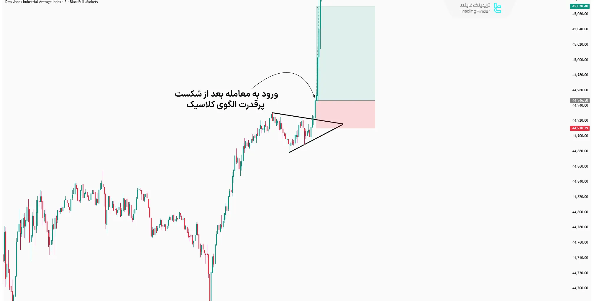معامله با الگوی مثلث