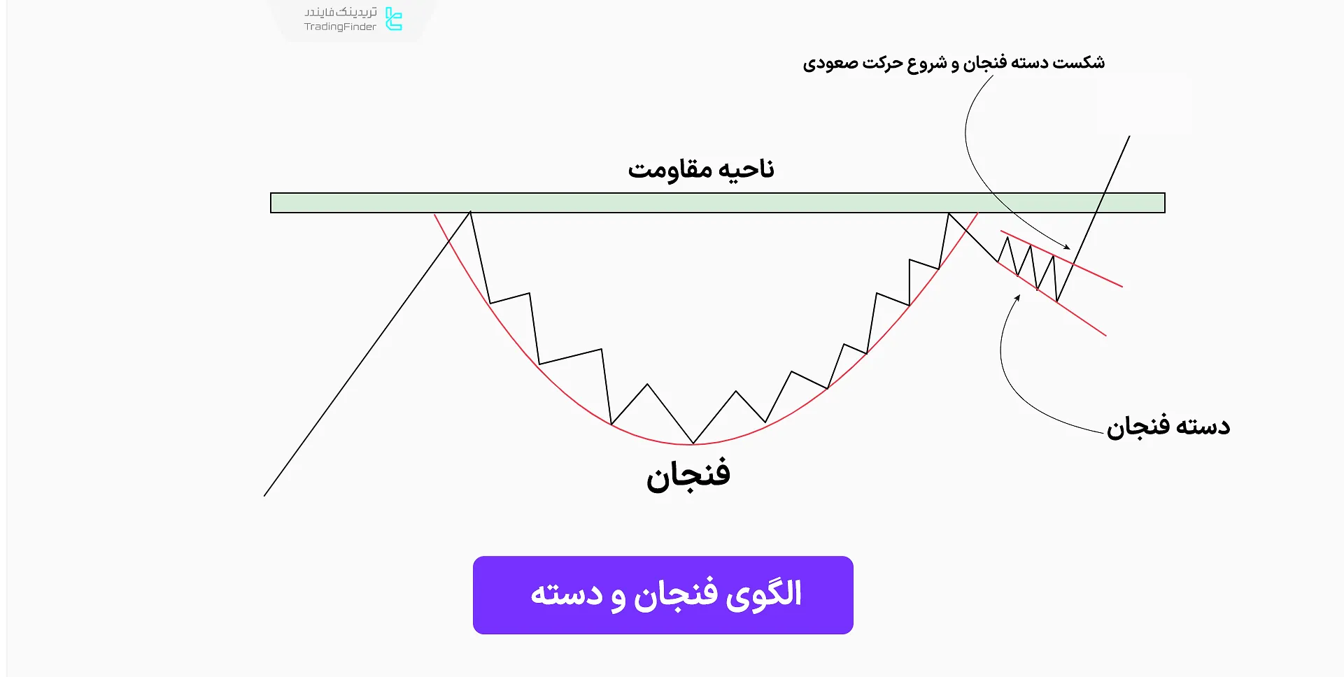 الگوی فنجان و دسته