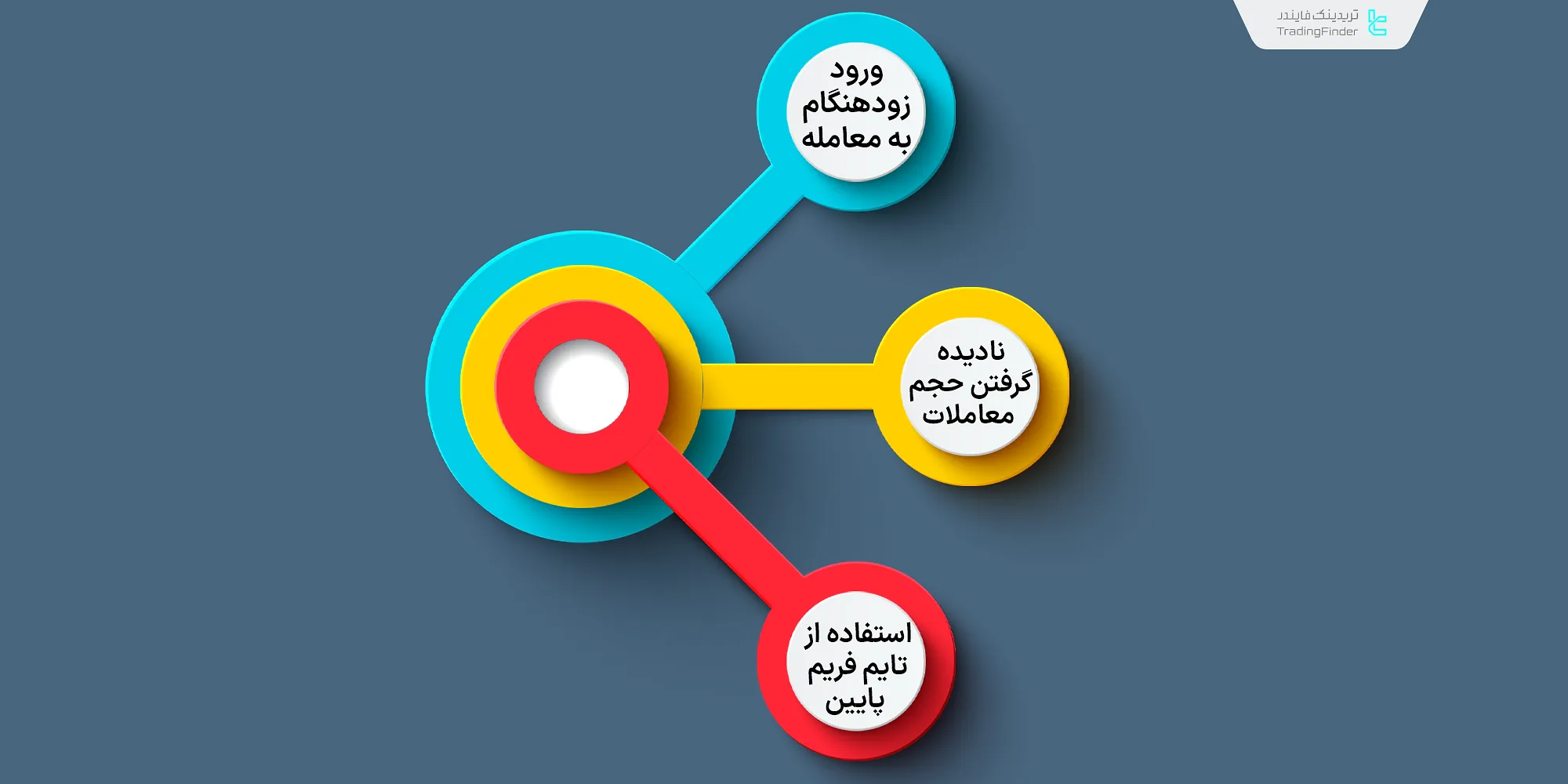 اشتباهات رایج معامله با الگوهای کلاسیک