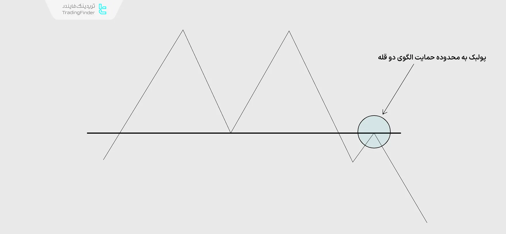 پولبک به محدوده شکسته شده