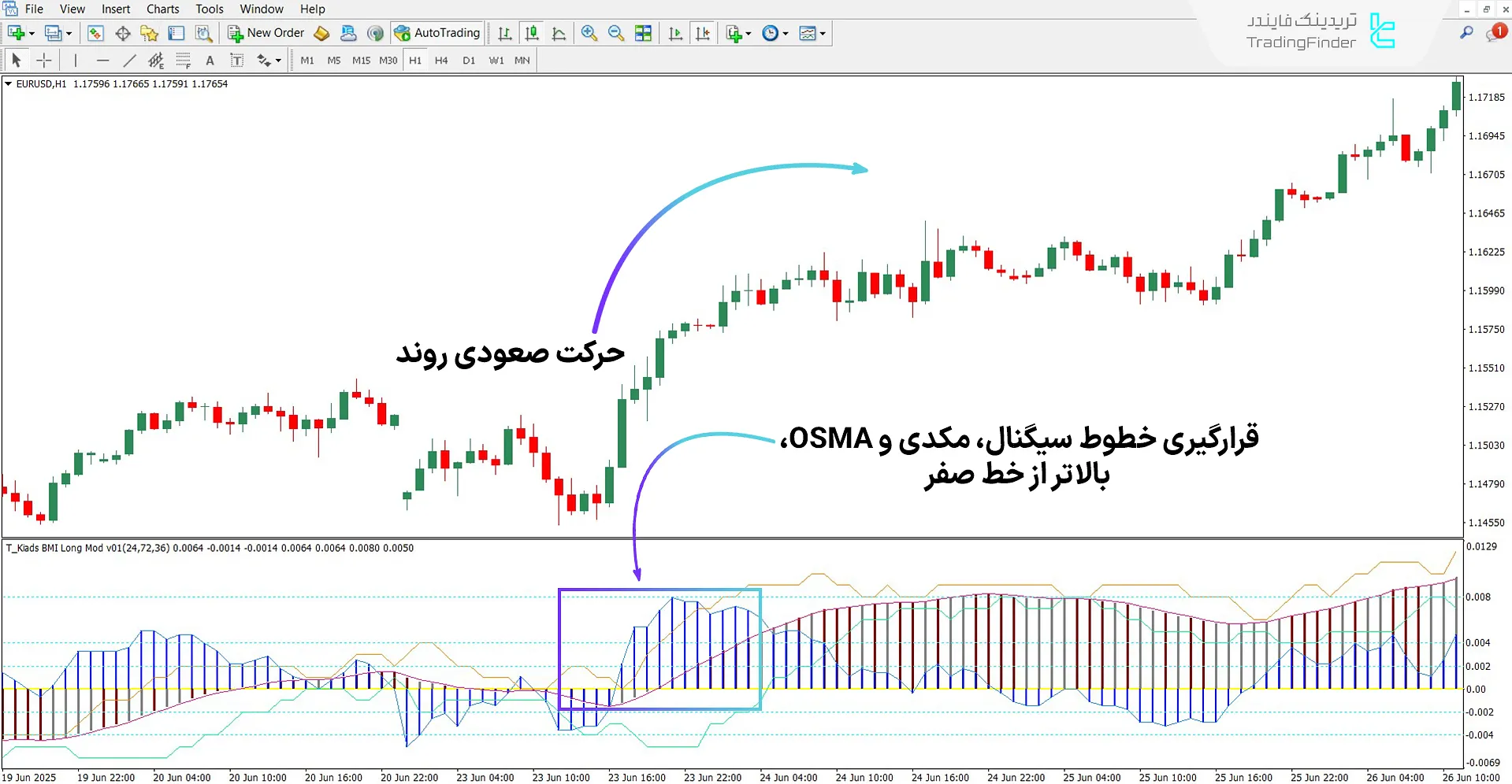 اسیلاتور BMI Long در روند صعودی