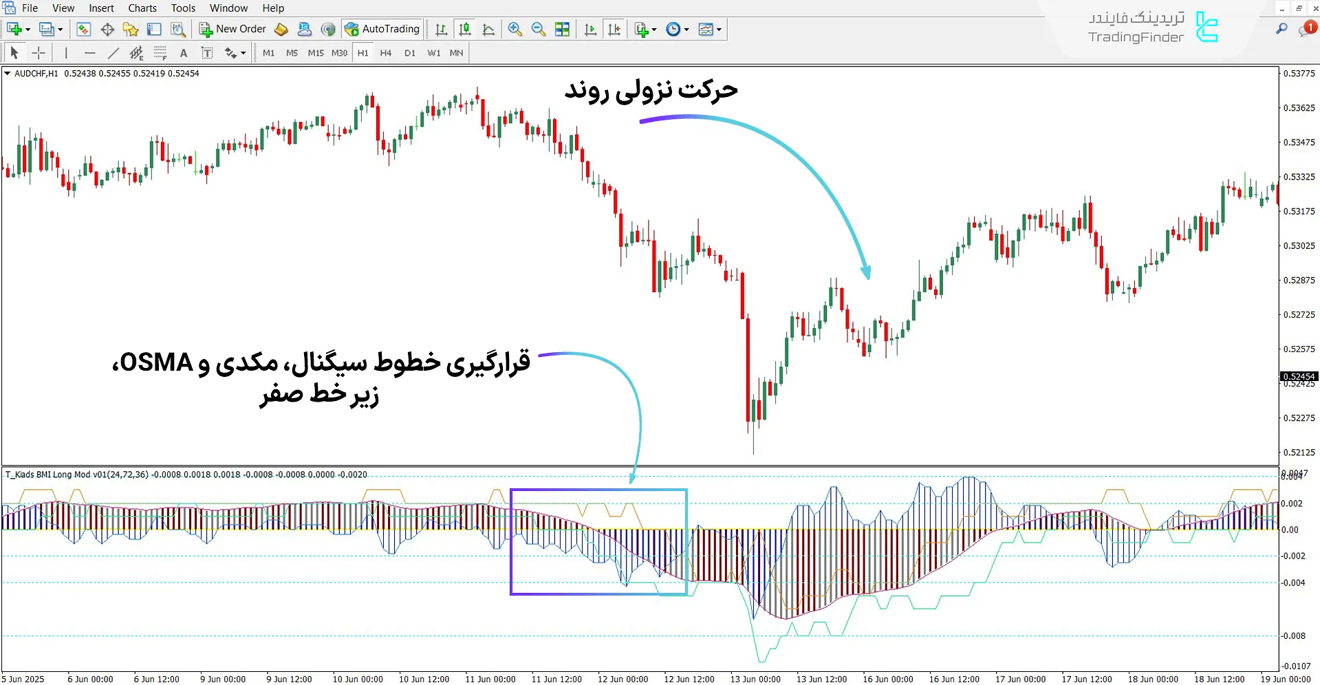 اندیکاتور BMI Long در روند نزولی