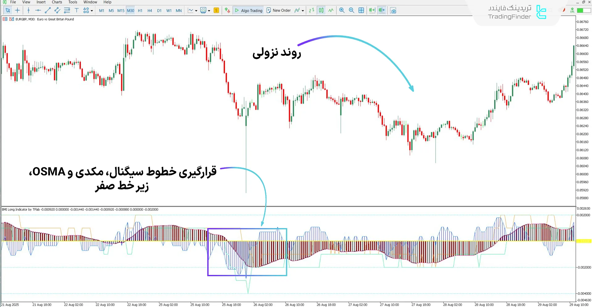 تحلیل روند نزولی با اندیکاتور BMI Long