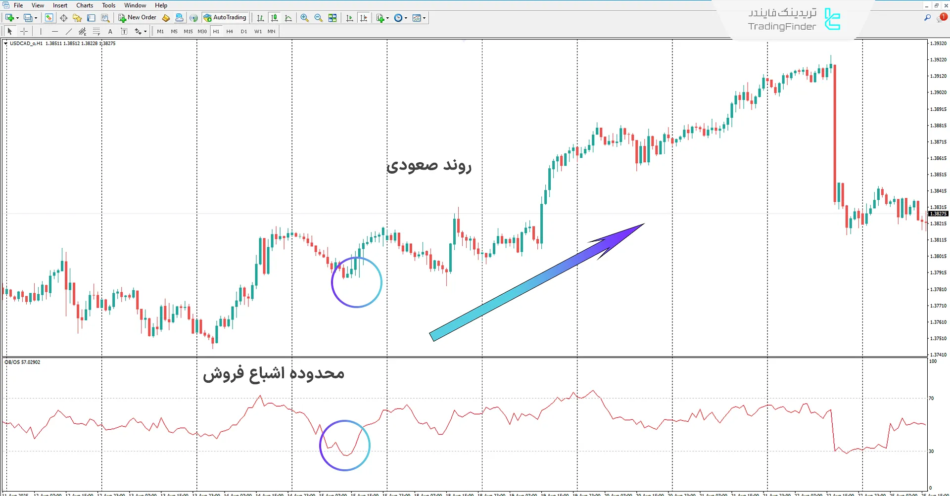 دانلود اندیکاتور اشباع خرید و فروش در فارکس (Forex Overbought/Oversold) برای متاتریدر 4 1
