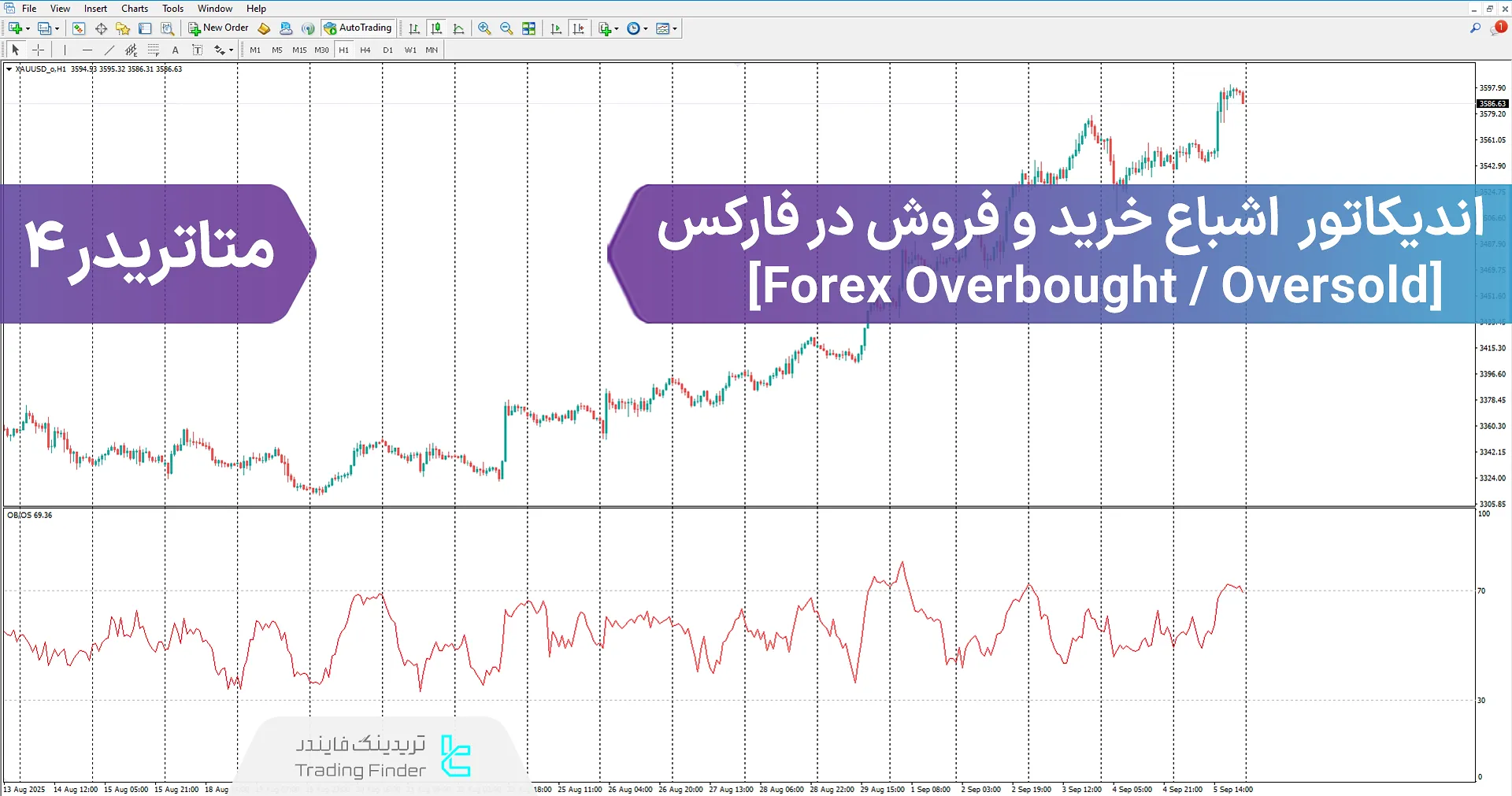 دانلود اندیکاتور اشباع خرید و فروش در فارکس (Forex Overbought/Oversold) برای متاتریدر 4