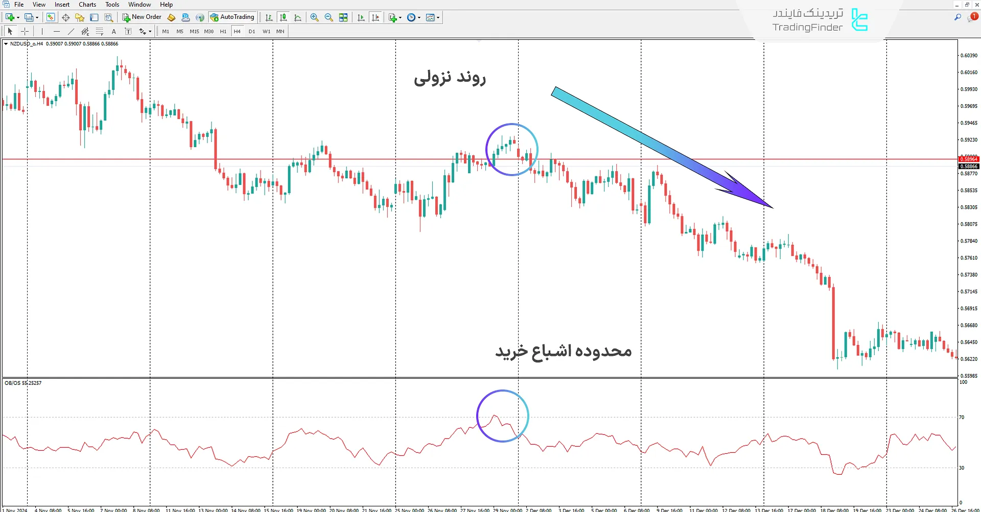 دانلود اندیکاتور اشباع خرید و فروش در فارکس (Forex Overbought/Oversold) برای متاتریدر 4 2