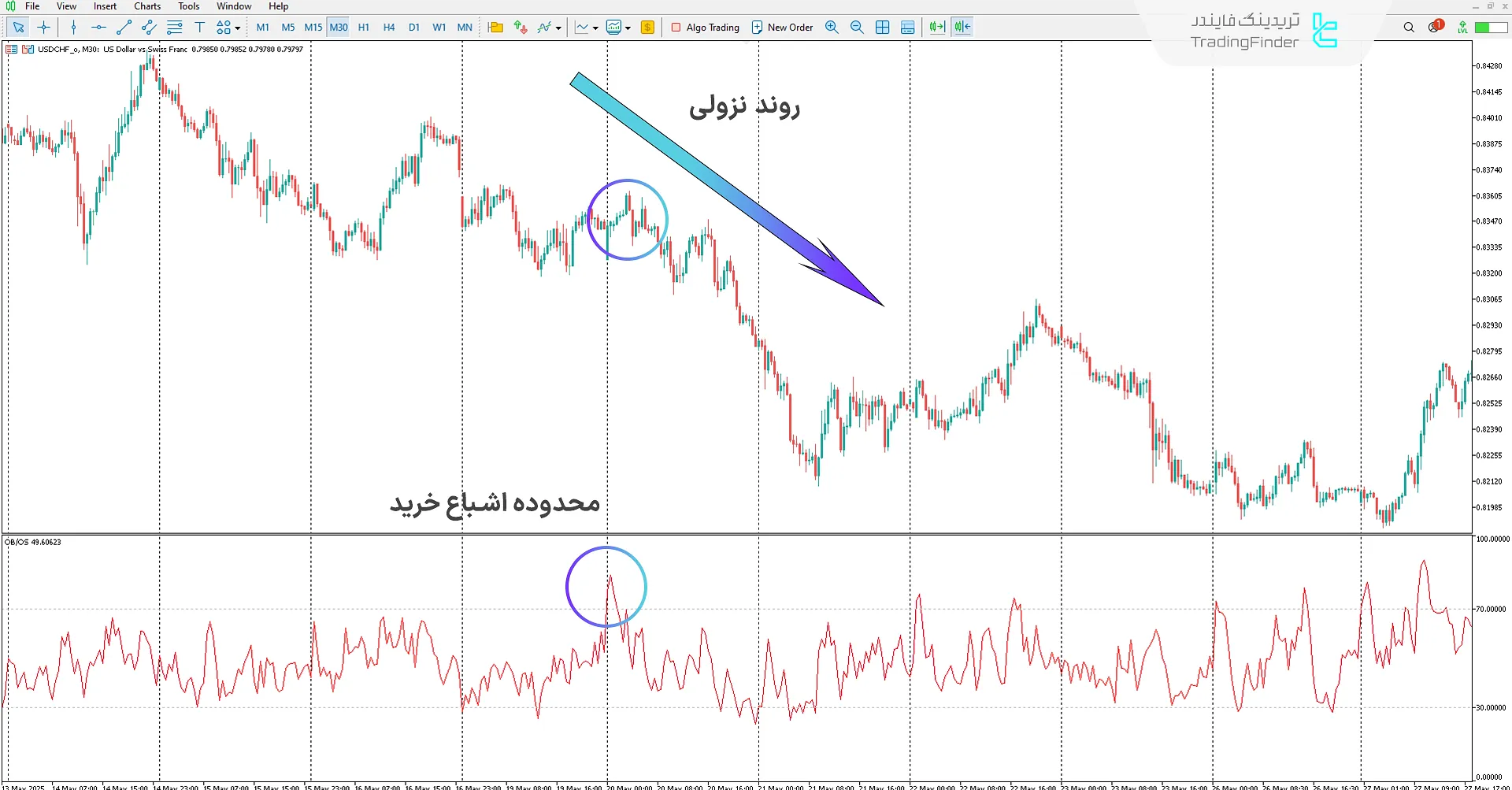 دانلود اندیکاتور اشباع خرید و فروش در فارکس (Forex Overbought/Oversold) برای متاتریدر 5 2