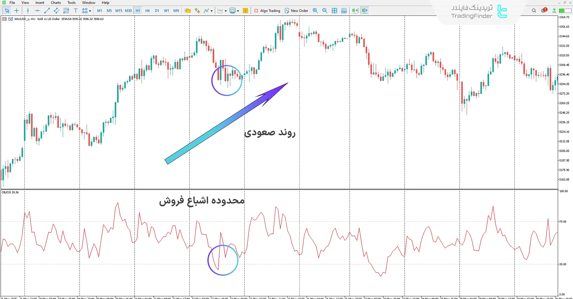 دانلود اندیکاتور اشباع خرید و فروش در فارکس (Forex Overbought/Oversold) برای متاتریدر 5 1
