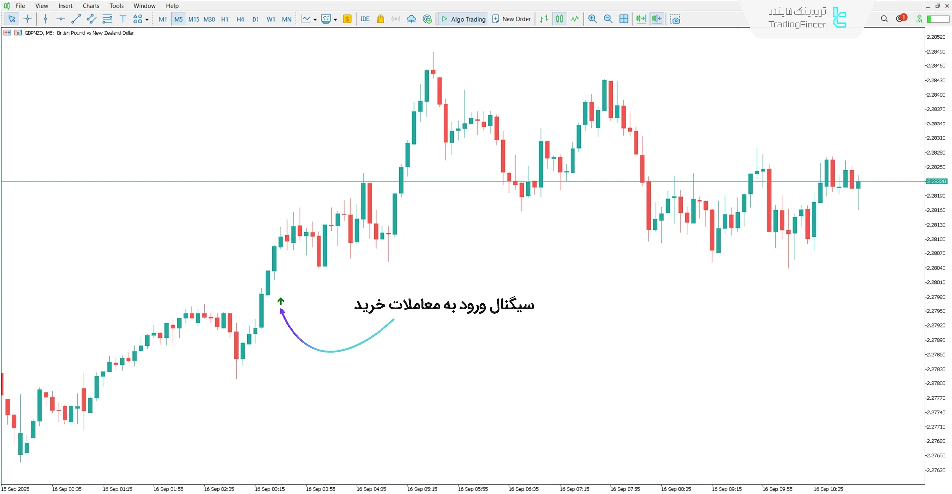 نمایی از روند صعودی در اندیکاتور گرینولت