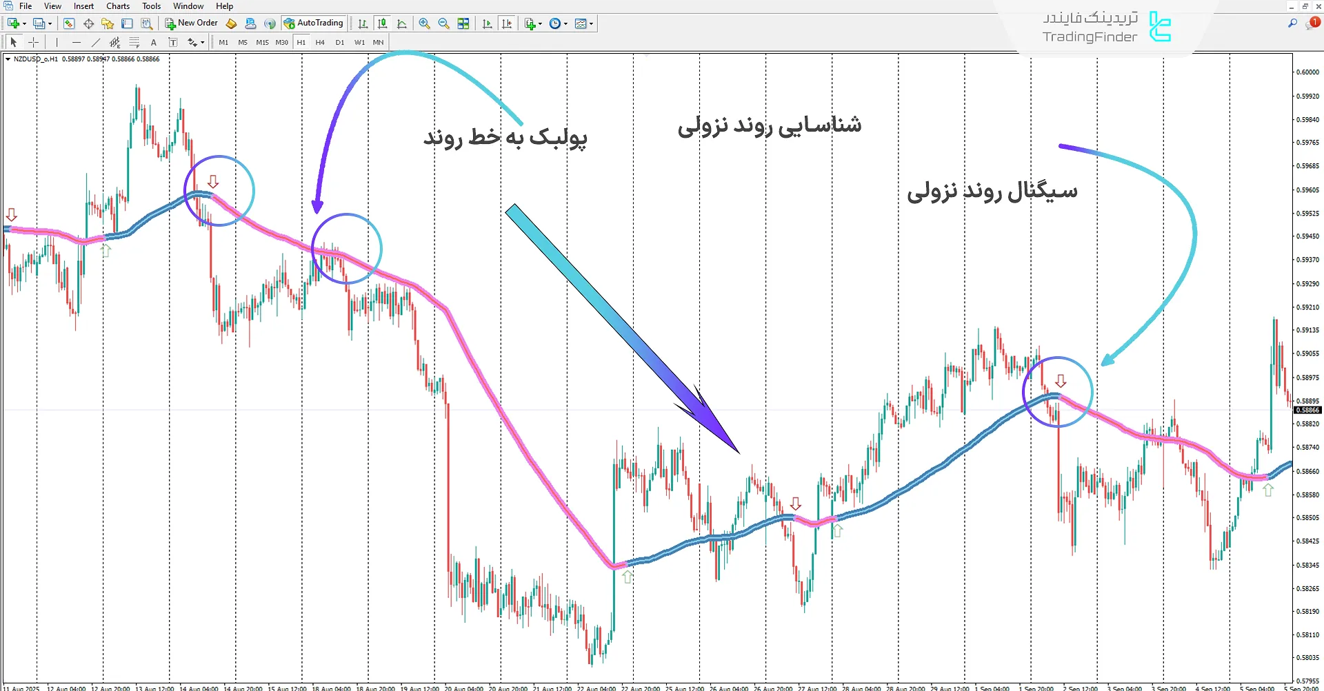 دانلود اندیکاتور تمرکز بر روند (Trend Focus) در متاتریدر 4 – تریدینگ فایندر 2