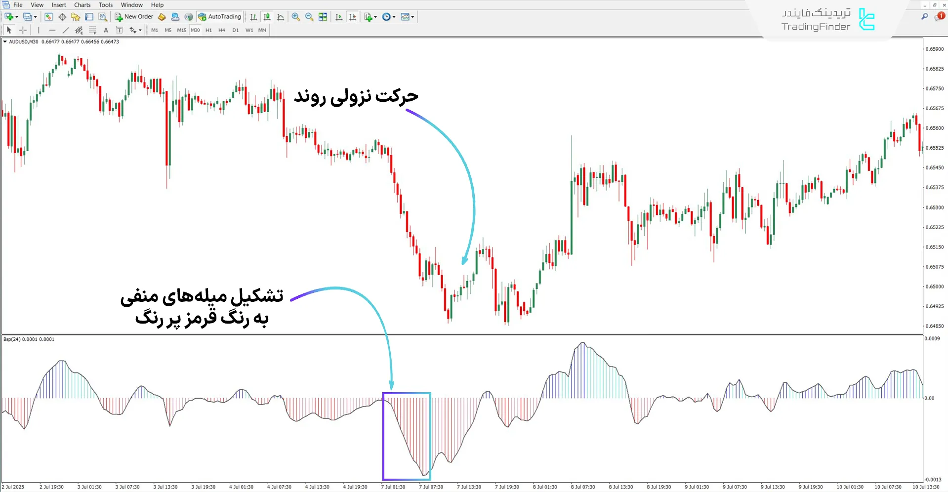 دانلود اندیکاتور فشار خرید و فروش (BSP) برای متاتریدر 4 – رایگان  2