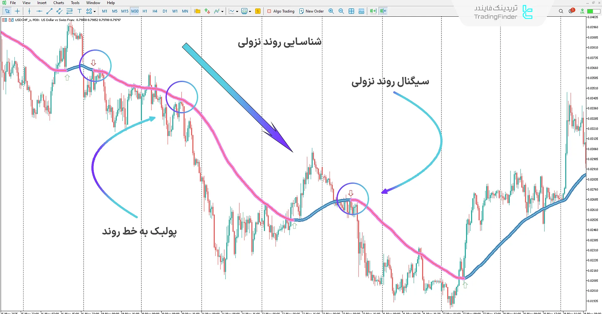 دانلود اندیکاتور تمرکز بر روند (Trend Focus) در متاتریدر 5 – تریدینگ فایندر 2