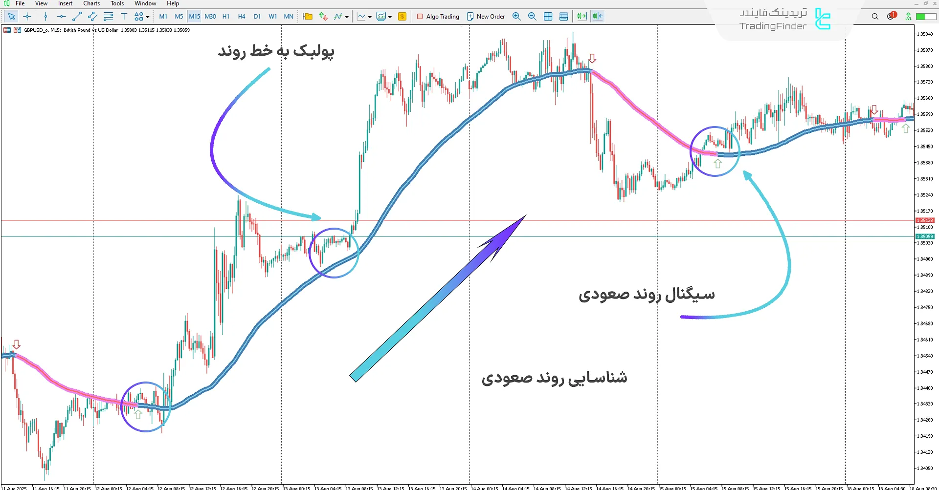 دانلود اندیکاتور تمرکز بر روند (Trend Focus) در متاتریدر 5 – تریدینگ فایندر 1