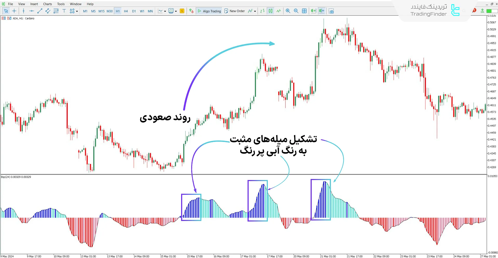 دانلود اندیکاتور فشار خرید و فروش (BSP) برای متاتریدر 5 - رایگان  1