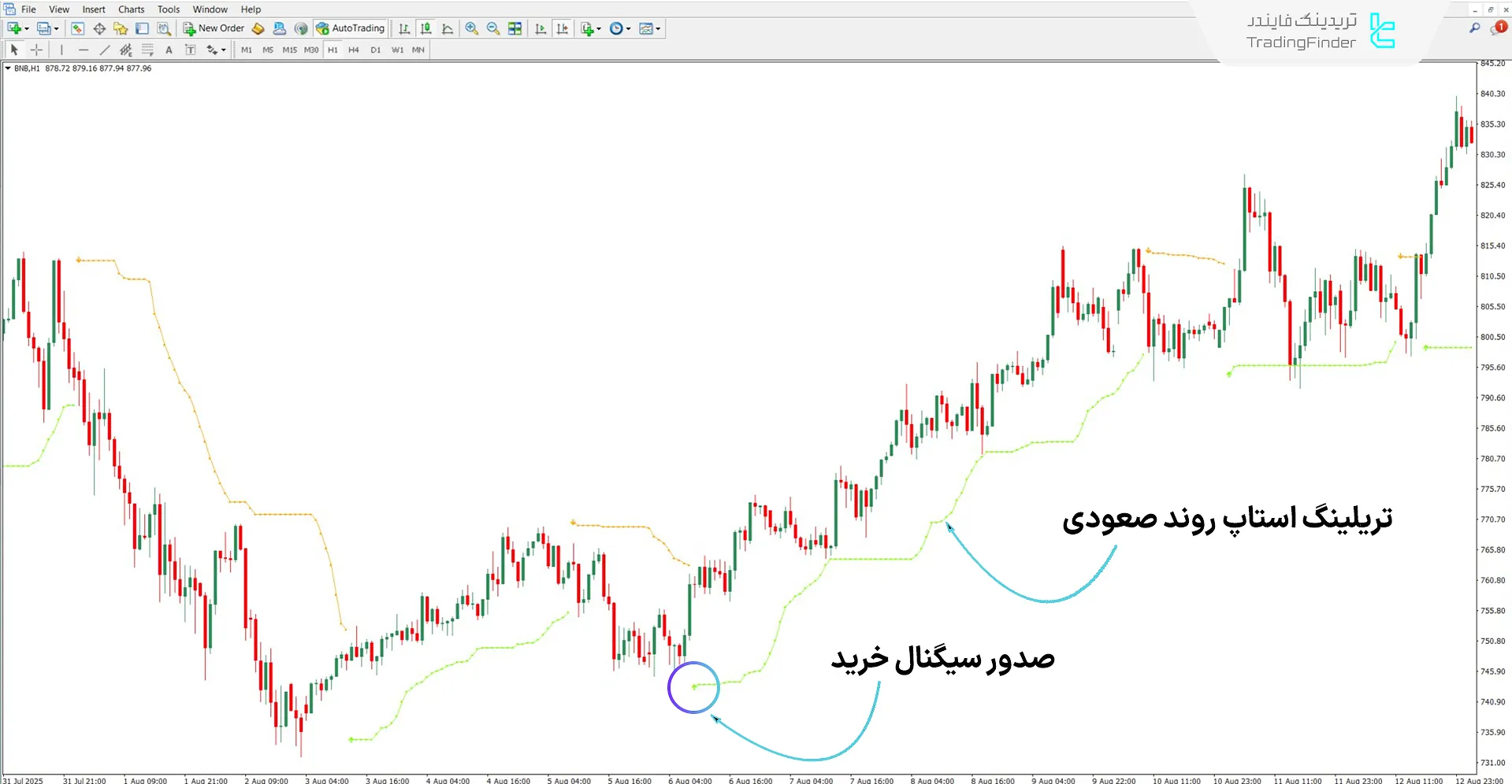 اندیکاتور فلشها در روند صعودی
