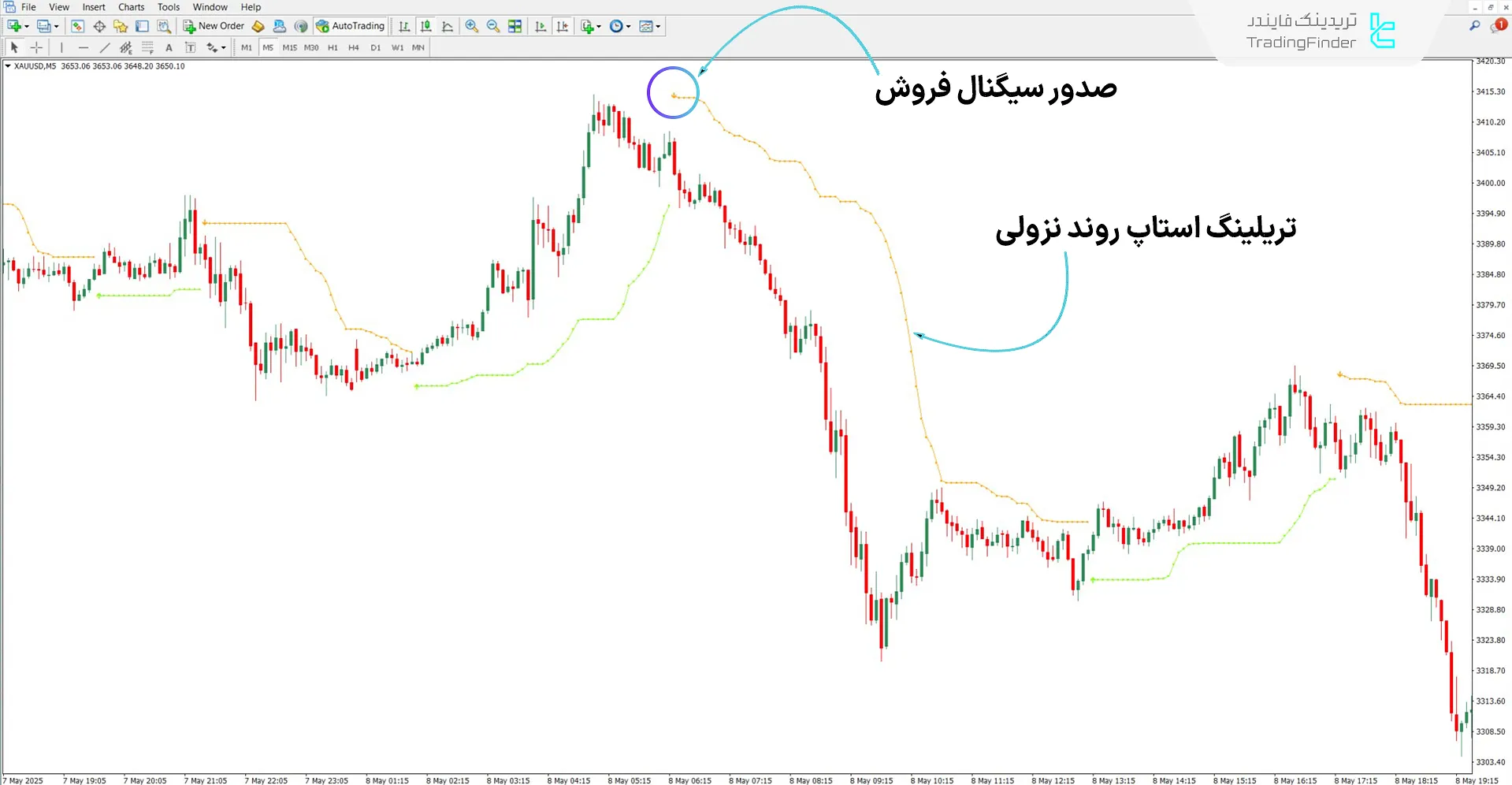اندیکاتور Arrows در روند نزولی