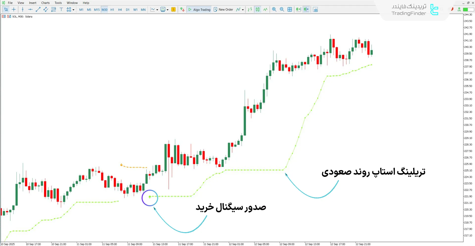 بررسی روند صعودی با اندیکاتور فلشها