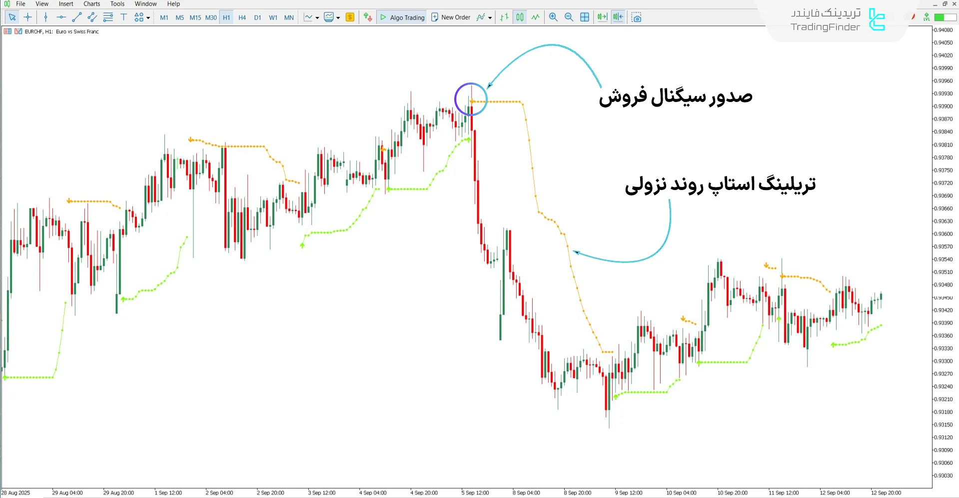 تحلیل روند نزولی توسط اندیکاتور Arrows