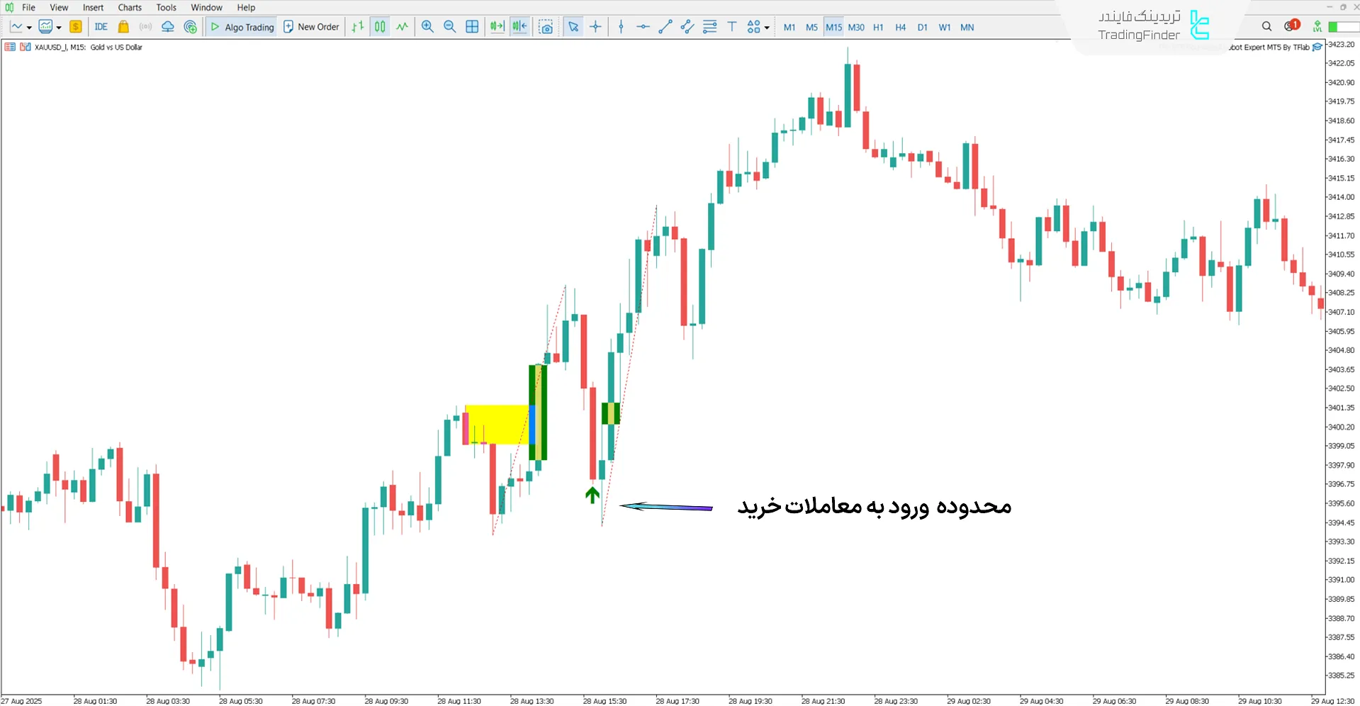 اکسپرت ربات Pro BTB پورصمدی در بررسی روند صعودی