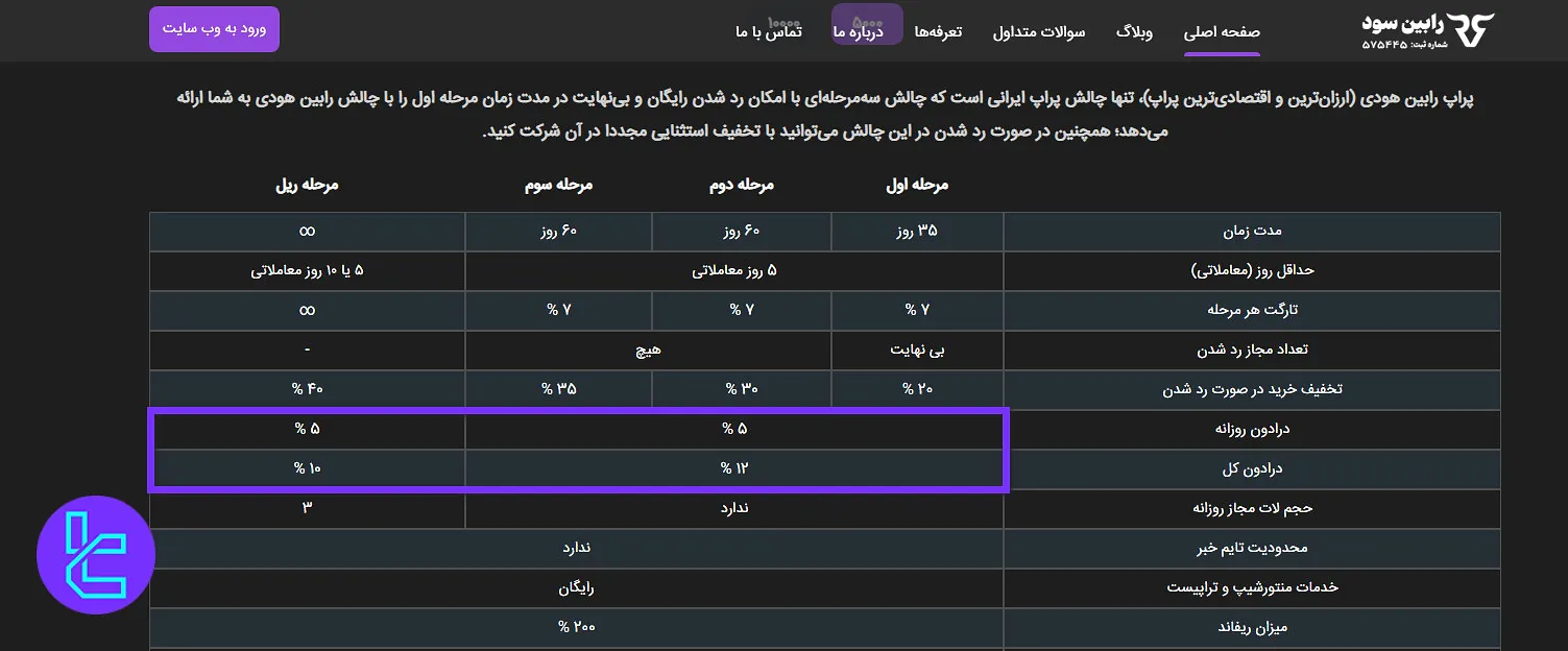 دراودان کل رابین سود