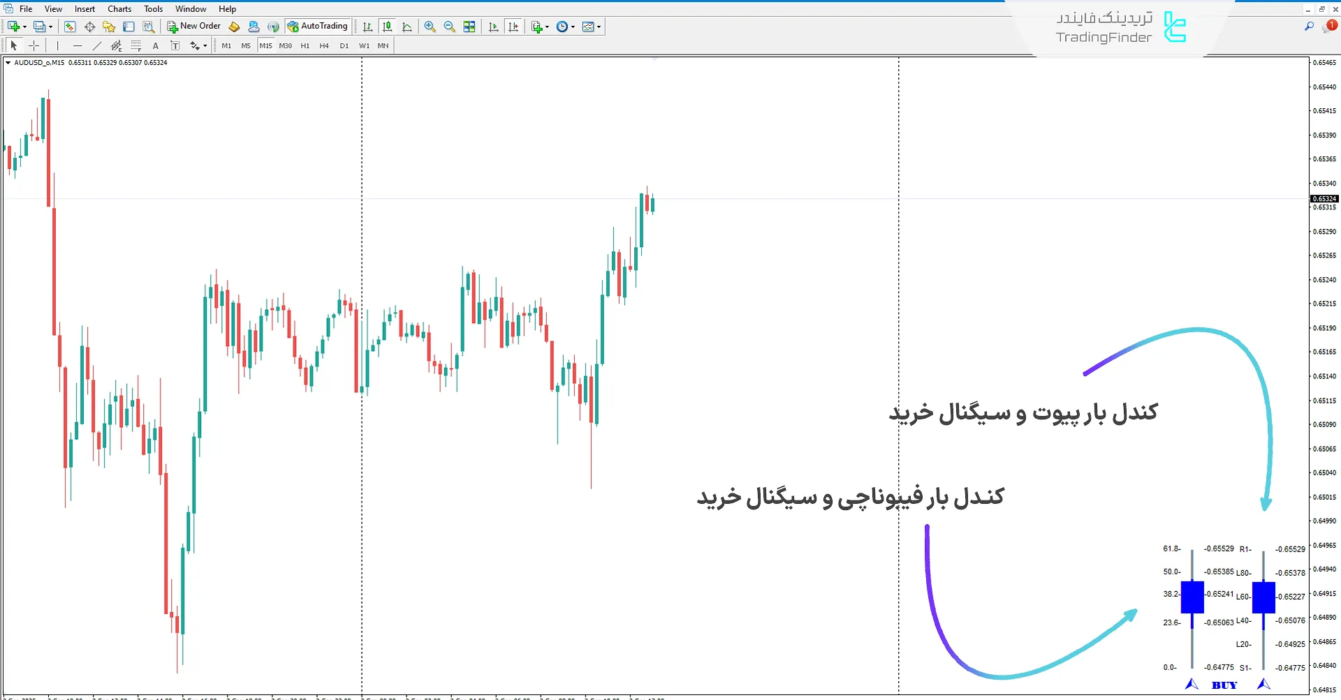 دانلود اندیکاتور کندل بار پیوت و فیبوناچی (Fibo Pivot Candle Bar)  در متاتریدر 4 1