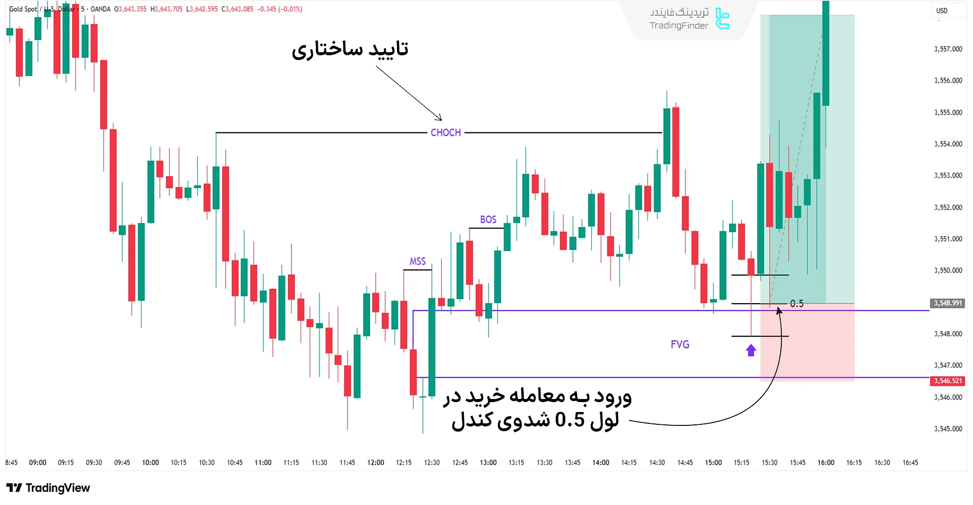 مثاله معامله لول 0.5 شدوی کندل با تایید ساختاری قیمت