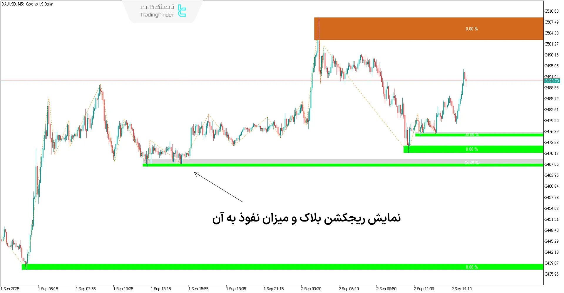 اندیکاتور ریجکشن بلاک در پلتفرم متاتریدر