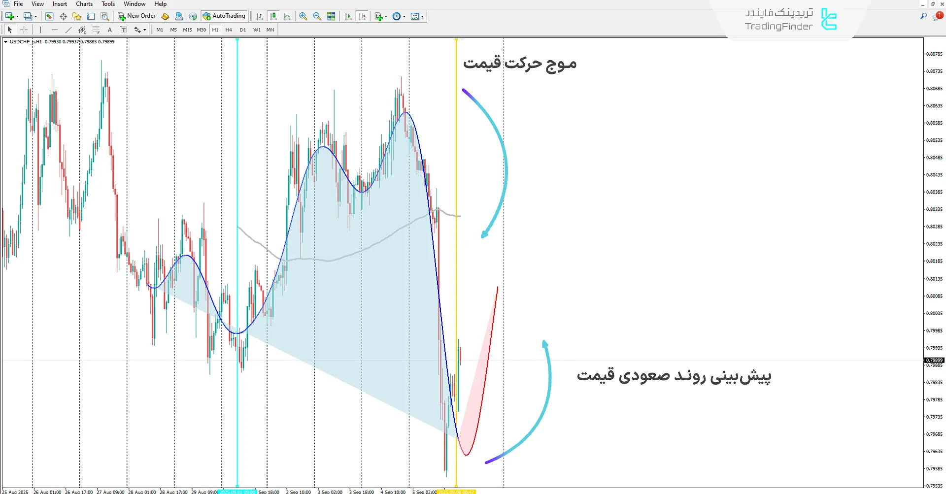 دانلود اندیکاتور رگرسیون فرایند گاوسی مبتنی بر یادگیری ماشین در متاتریدر 4 1