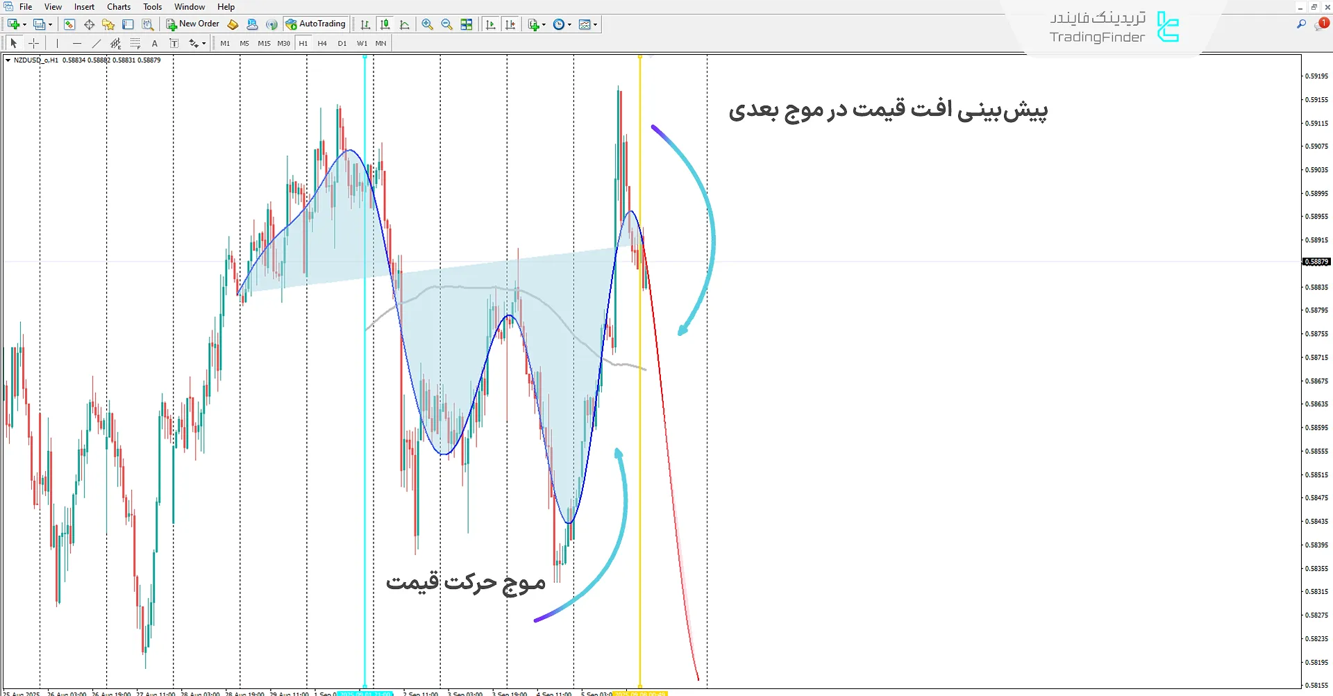 دانلود اندیکاتور رگرسیون فرایند گاوسی مبتنی بر یادگیری ماشین در متاتریدر 4 2