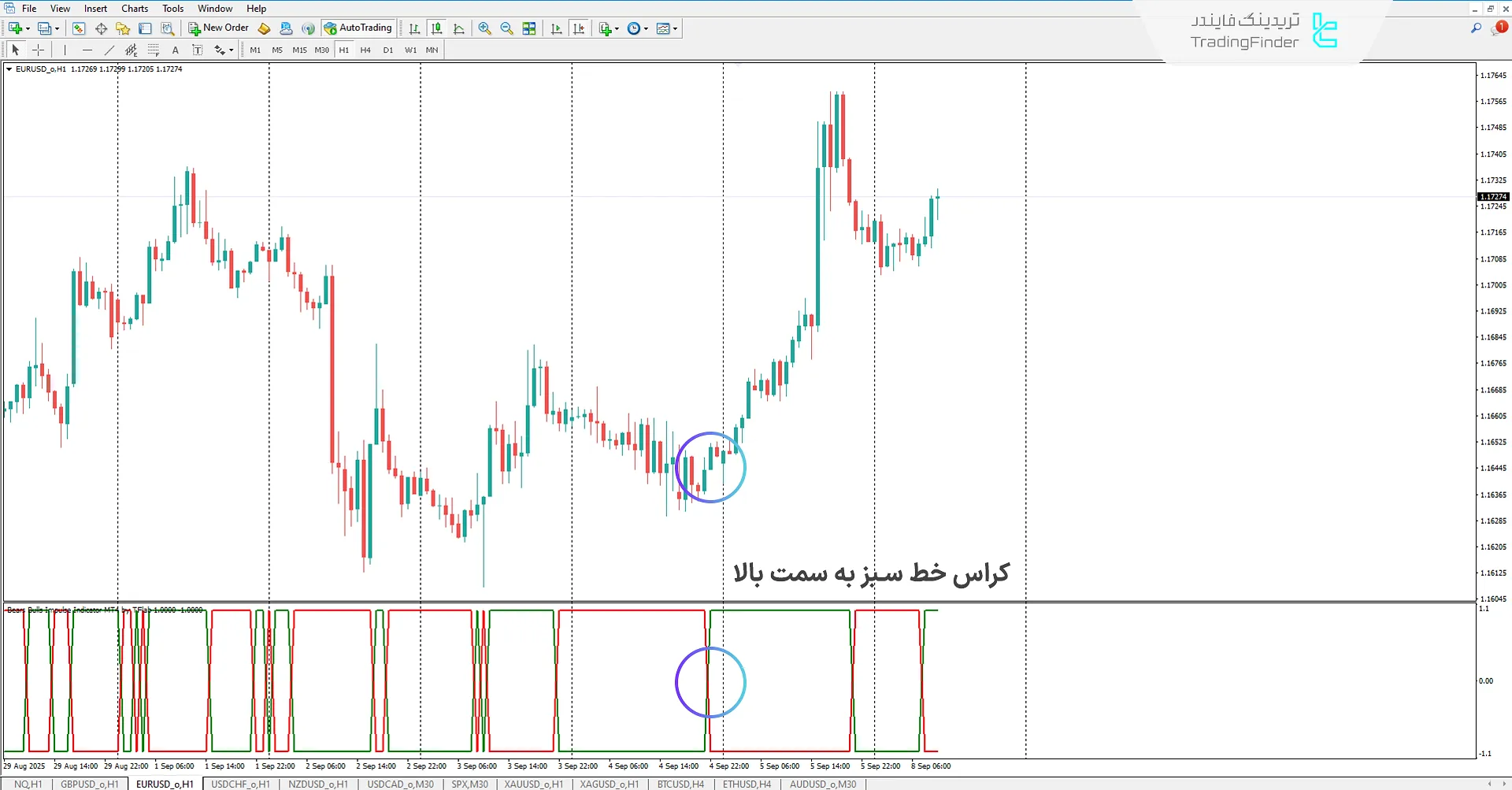 دانلود اندیکاتور انگیزه خرسها و گاوها (Bears Bulls Impulse) برای متاتریدر 4 1