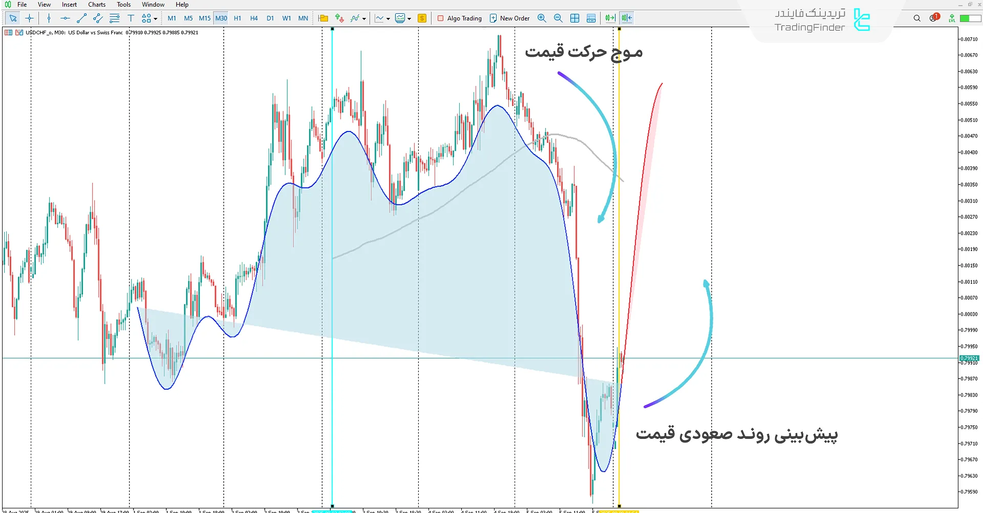 دانلود اندیکاتور رگرسیون فرایند گاوسی مبتنی بر یادگیری ماشین در متاتریدر 5 1