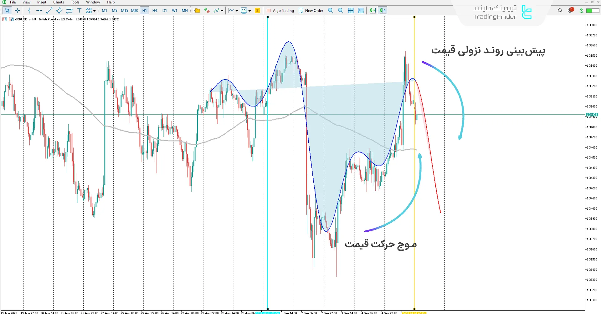 دانلود اندیکاتور رگرسیون فرایند گاوسی مبتنی بر یادگیری ماشین در متاتریدر 5 2