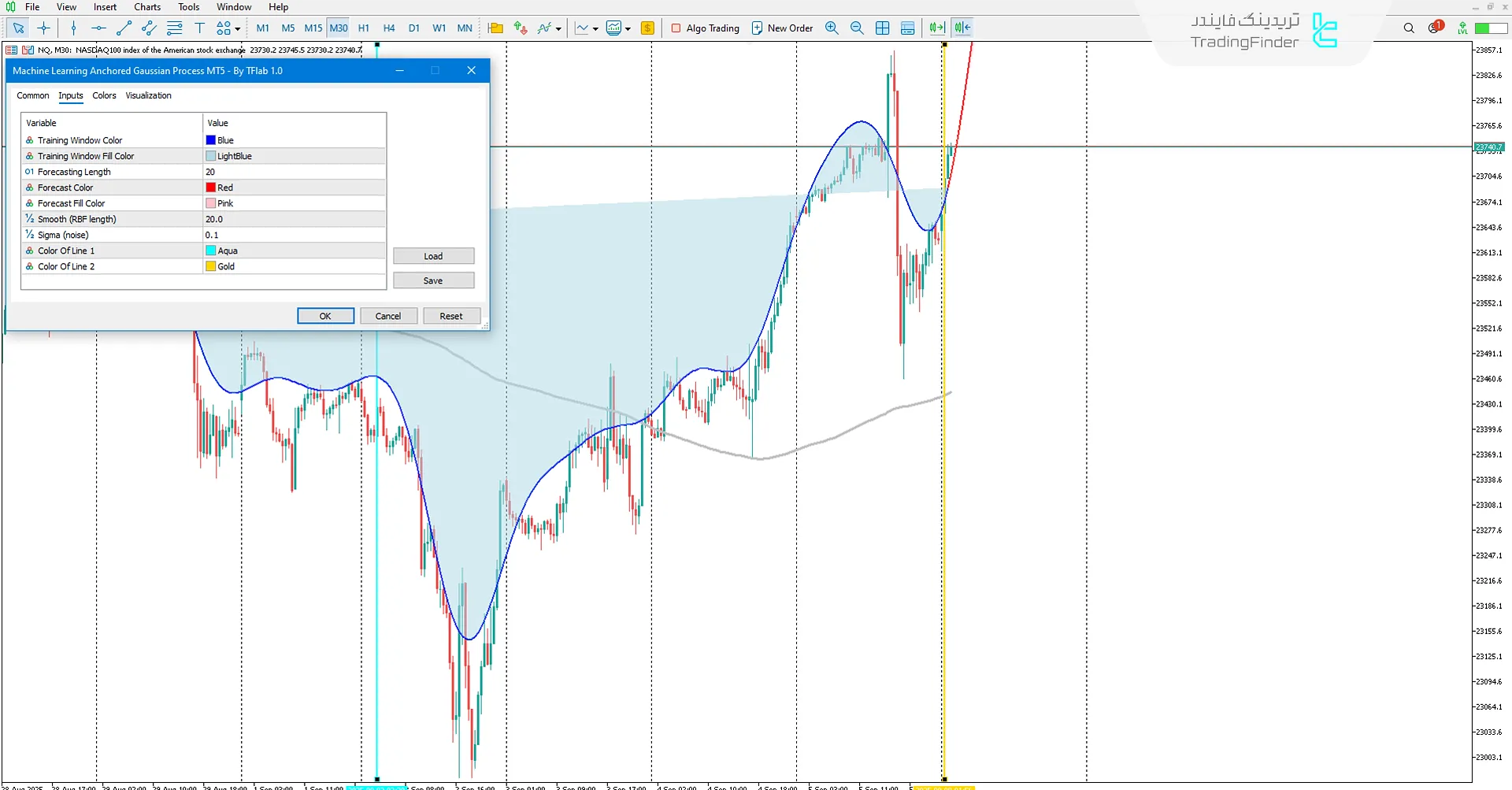 دانلود اندیکاتور رگرسیون فرایند گاوسی مبتنی بر یادگیری ماشین در متاتریدر 5 3