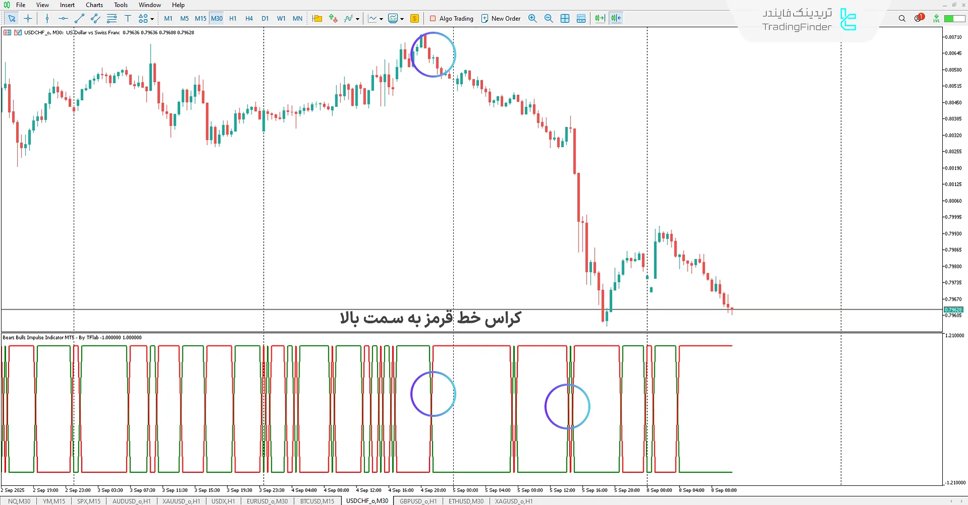 دانلود اندیکاتور انگیزه خرس‌ها و گاوها (Bears Bulls Impulse) برای متاتریدر 5 2