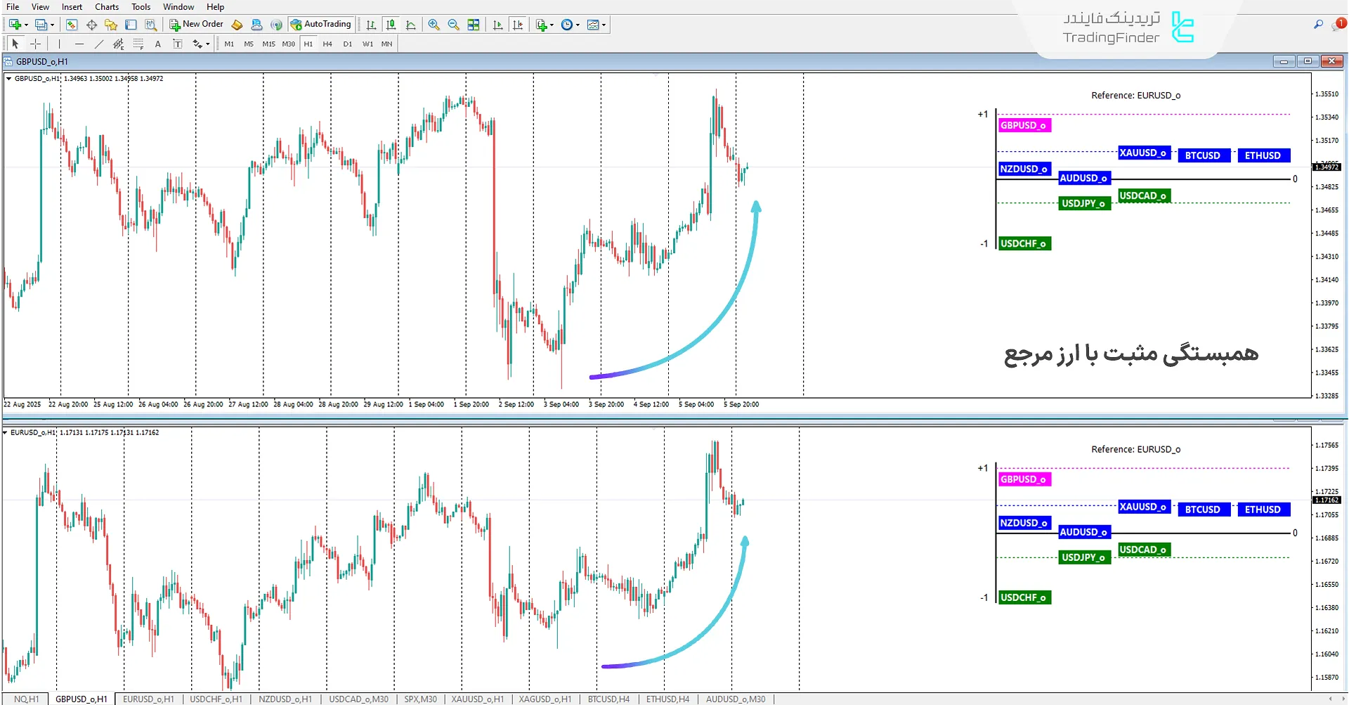 همبستگی مثبت با ارز مرجع در اندیکاتور خوشههای همبستگی