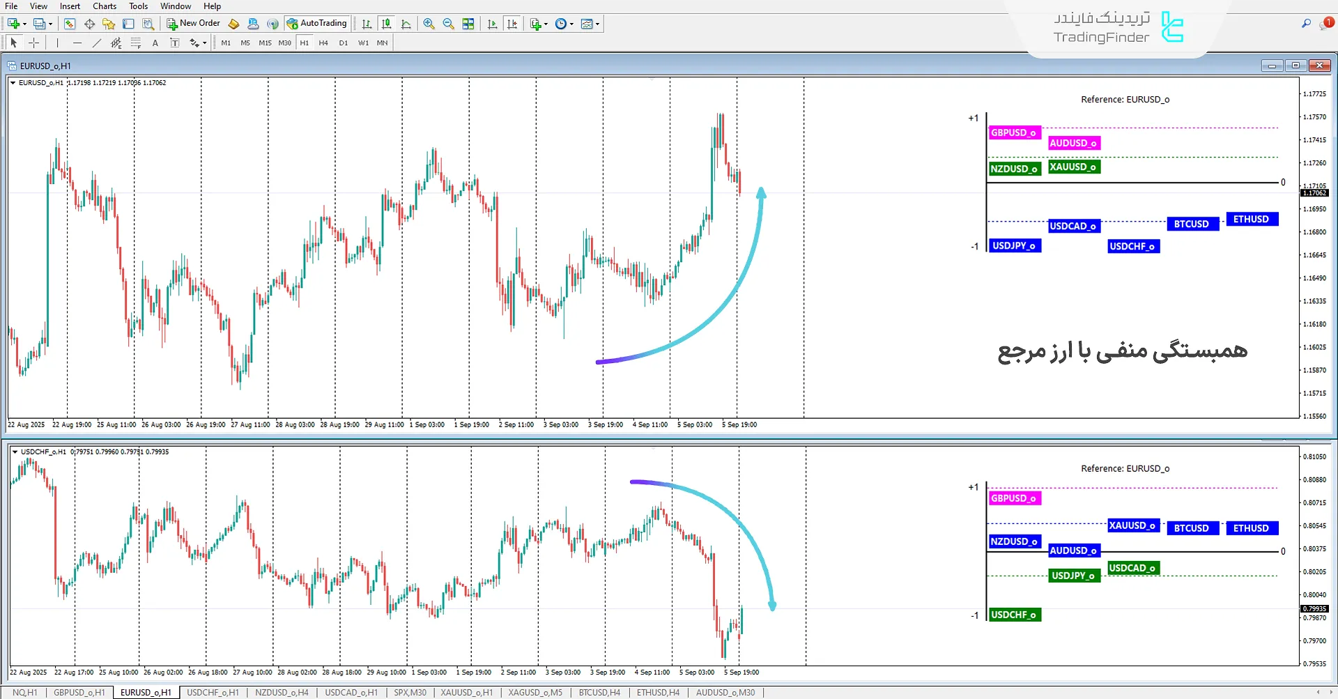 همبستگی منفی با ارز مرجع در اندیکاتور خوشههای همبستگی