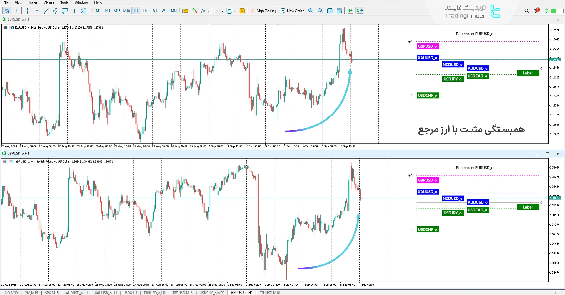 شناسایی همبستگی مثبت ارز مرجع در اندیکاتور خوشههای همبستگی