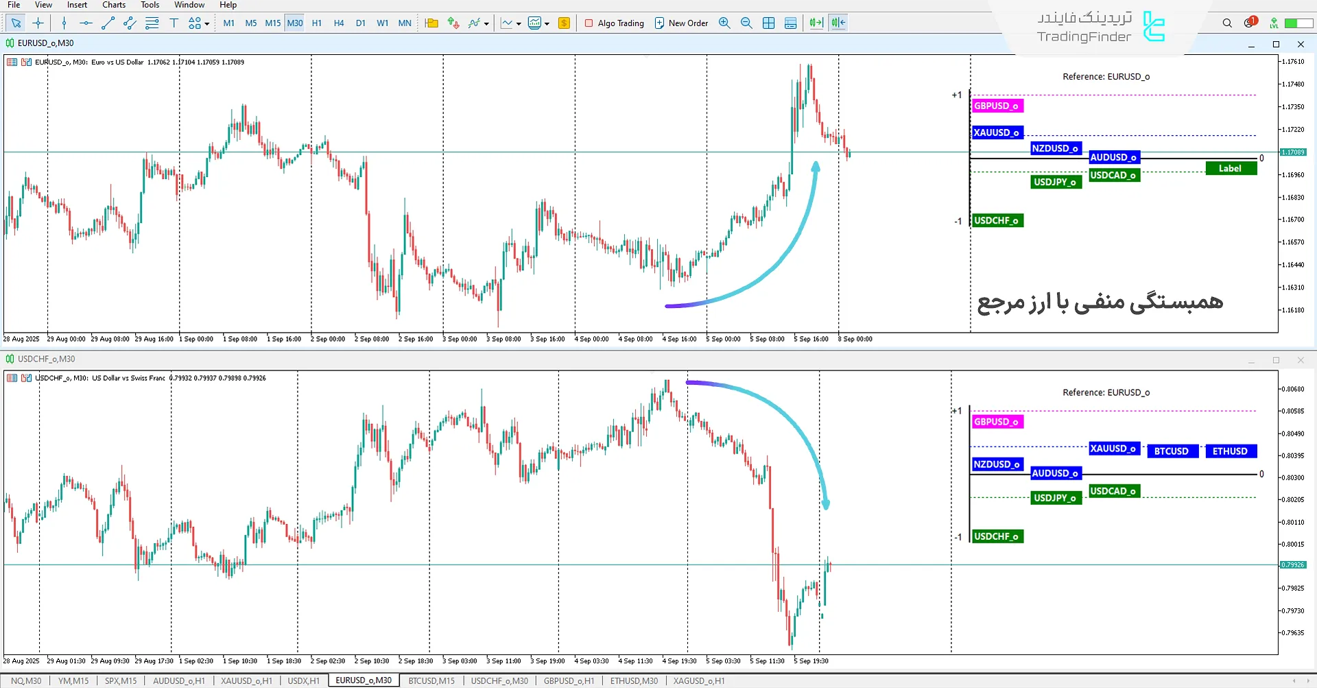 شناسایی همبتسگی منفی ارز مرجع در اندیکاتور خوشههای همبستگی