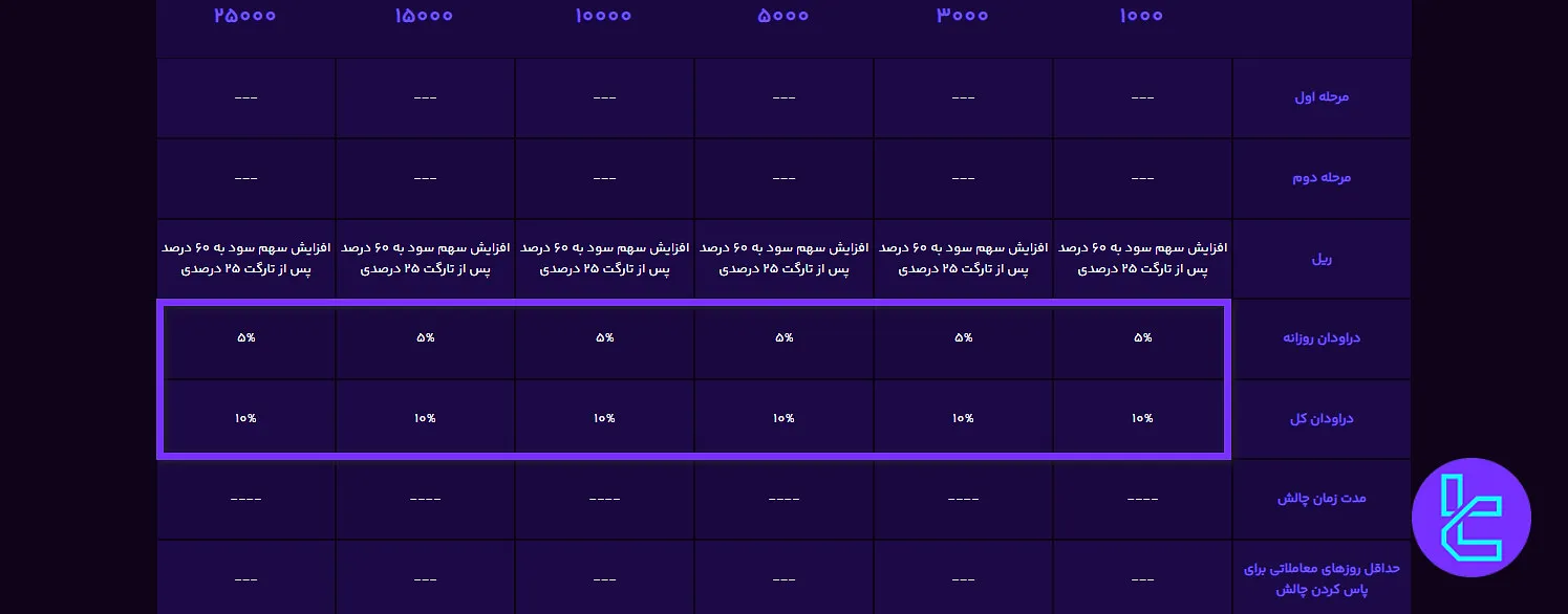 دراودان مجاز چالش راکت تامین سرمایه