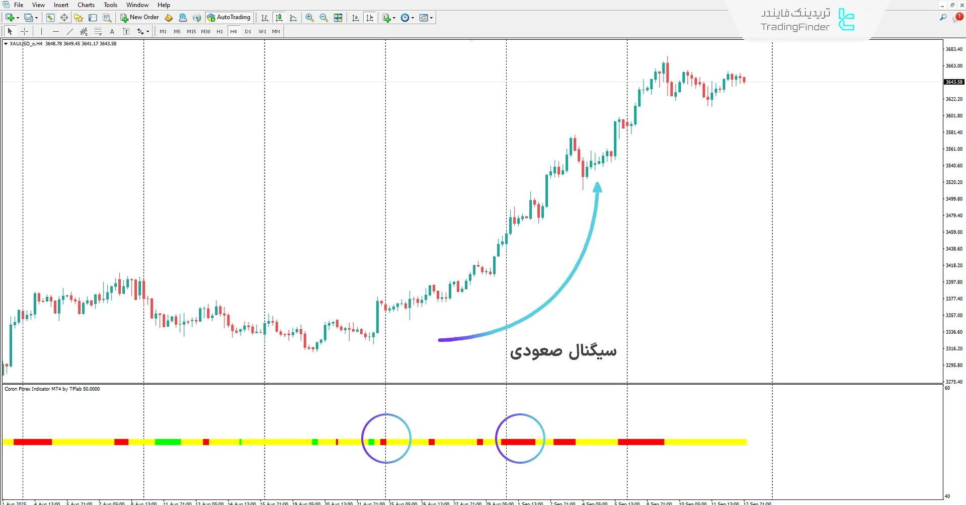دانلود اندیکاتور کورون فارکس (Coron Forex) برای متاتریدر 4 – تریدینگ فایندر 1