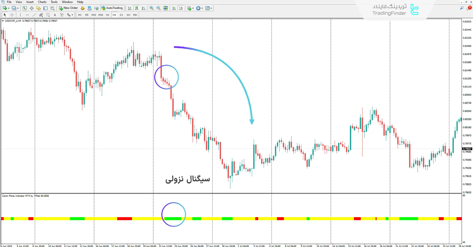 دانلود اندیکاتور کورون فارکس (Coron Forex) برای متاتریدر 4 – تریدینگ فایندر 2