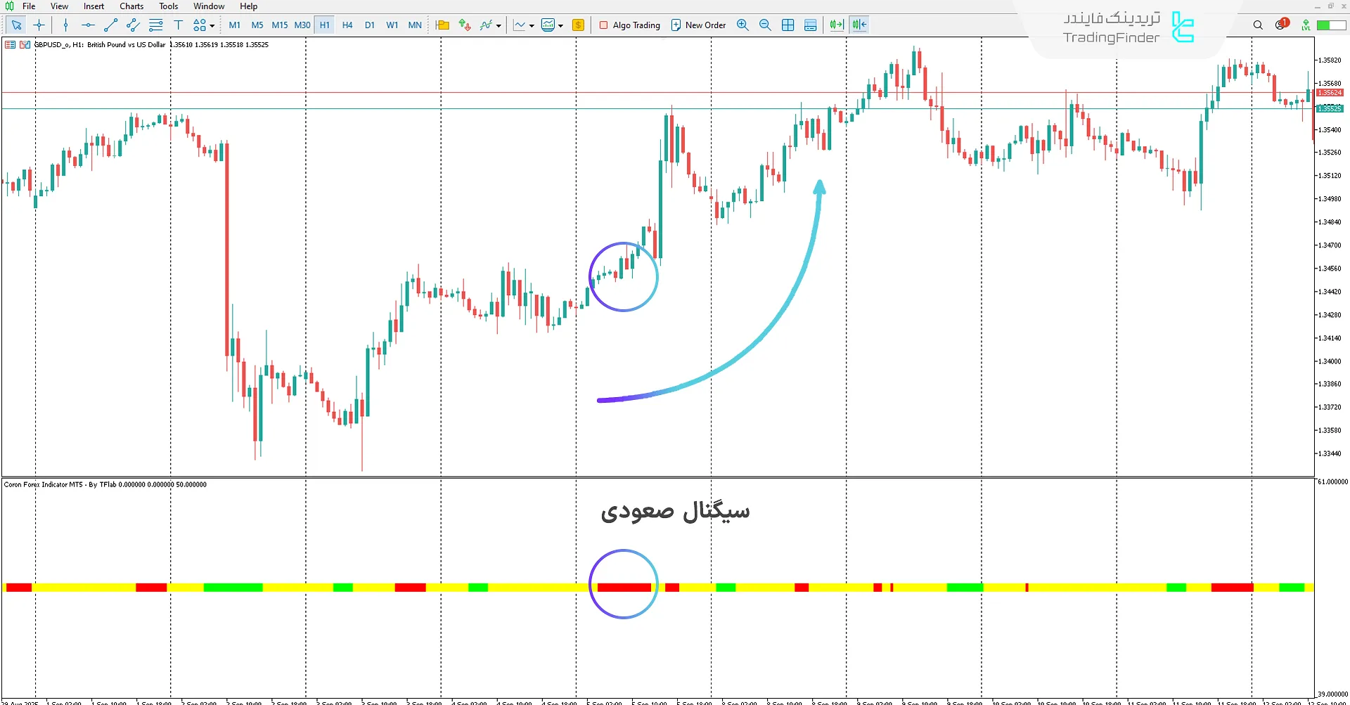 دانلود اندیکاتور کورون فارکس (Coron Forex) برای متاتریدر 5 – تریدینگ فایندر 1