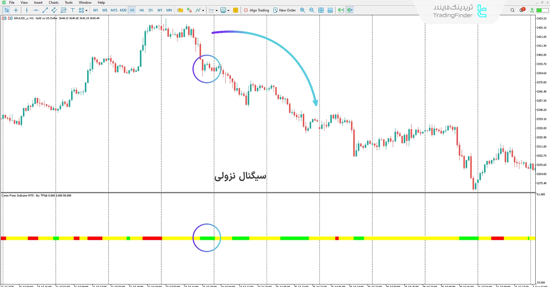دانلود اندیکاتور کورون فارکس (Coron Forex) برای متاتریدر 5 – تریدینگ فایندر 2