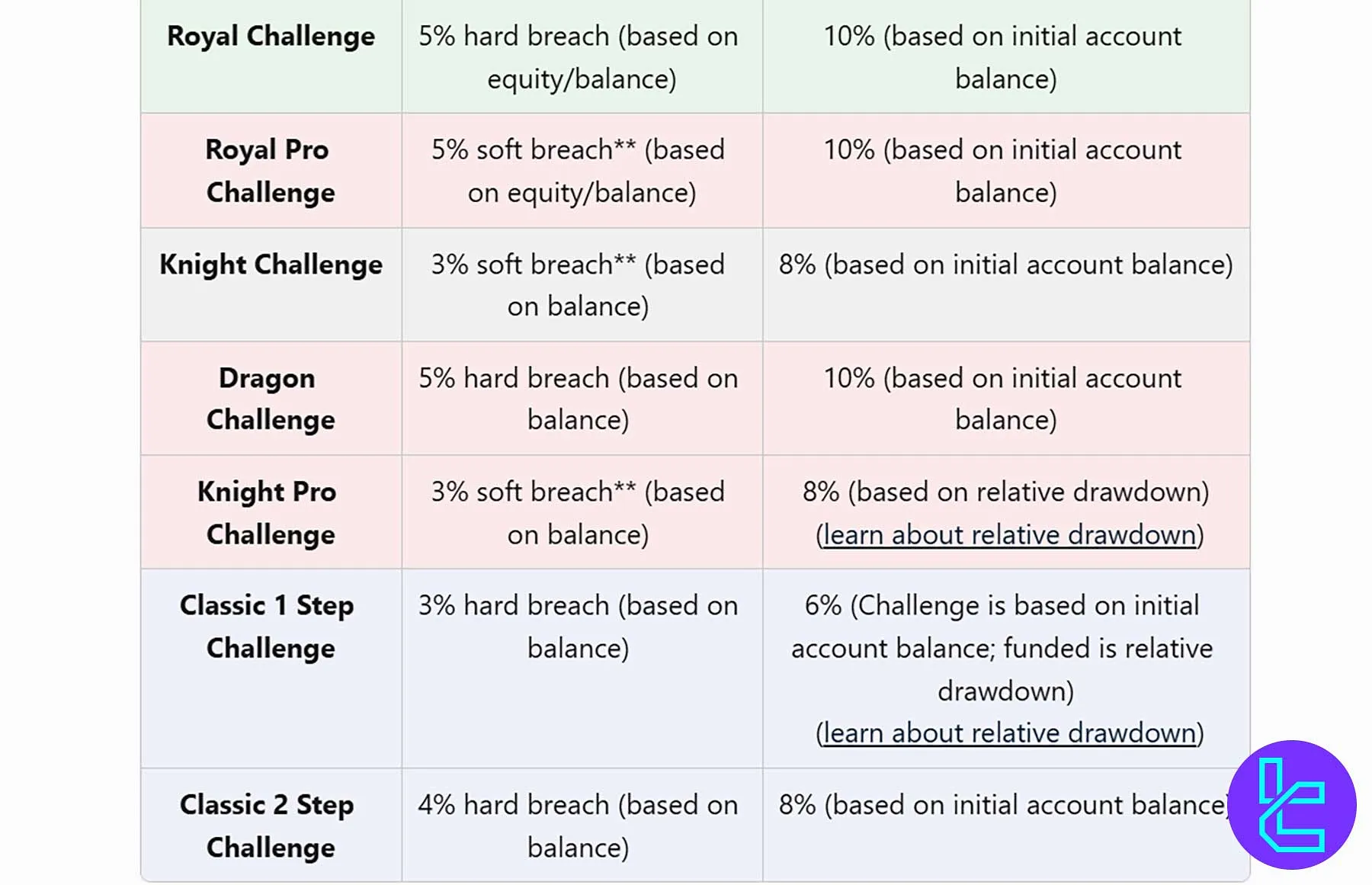 جدول کامل قوانین دراودان روزانه و کل در چالش‌های فاندد تریدر