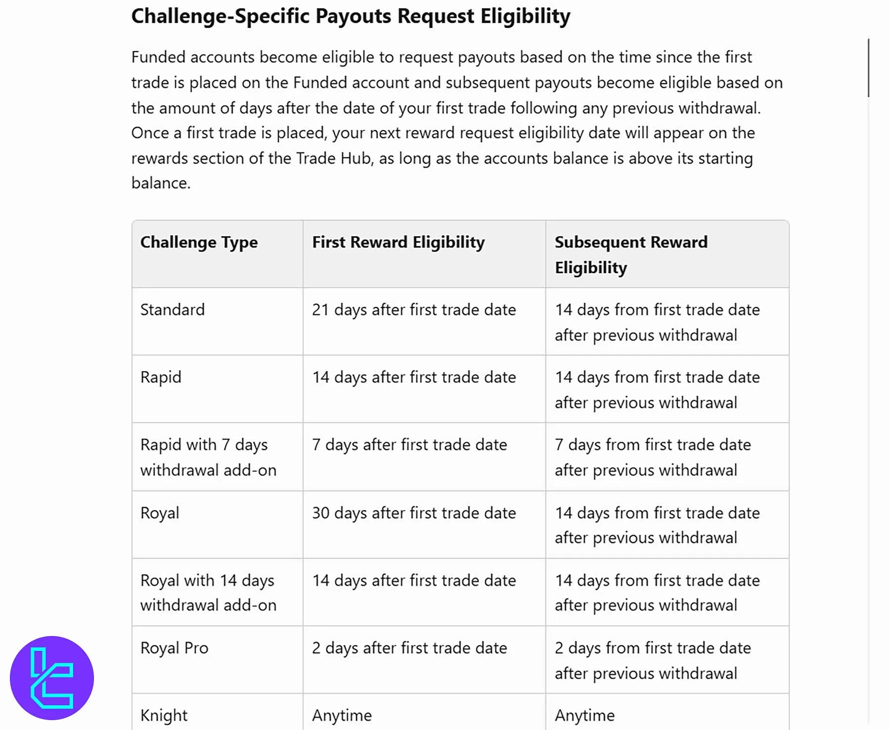 سیاست پرداخت سود پراپ فرم فانددتریدر