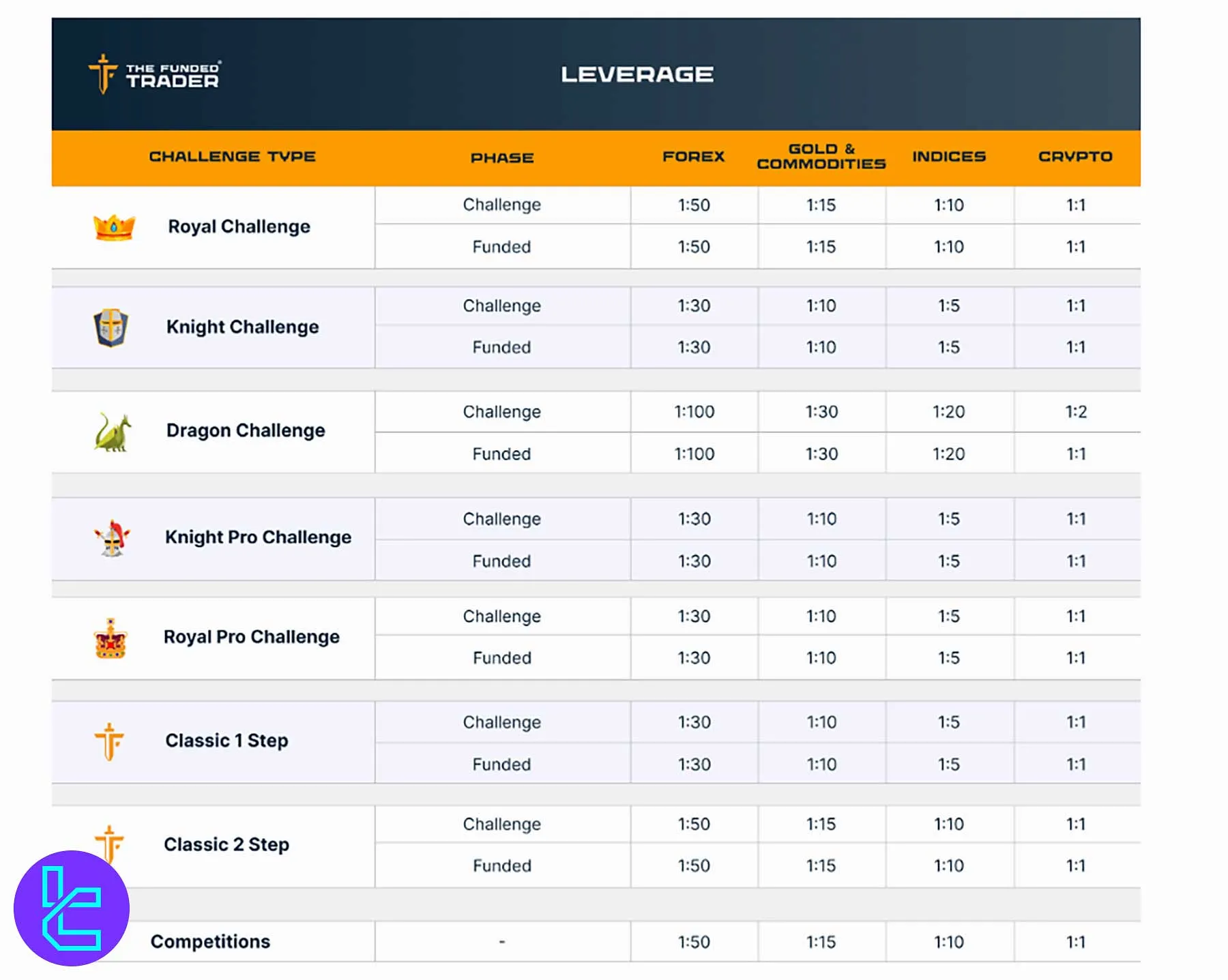 ساختار اهرم معاملاتی در پراپ فرم فاندد تریدر