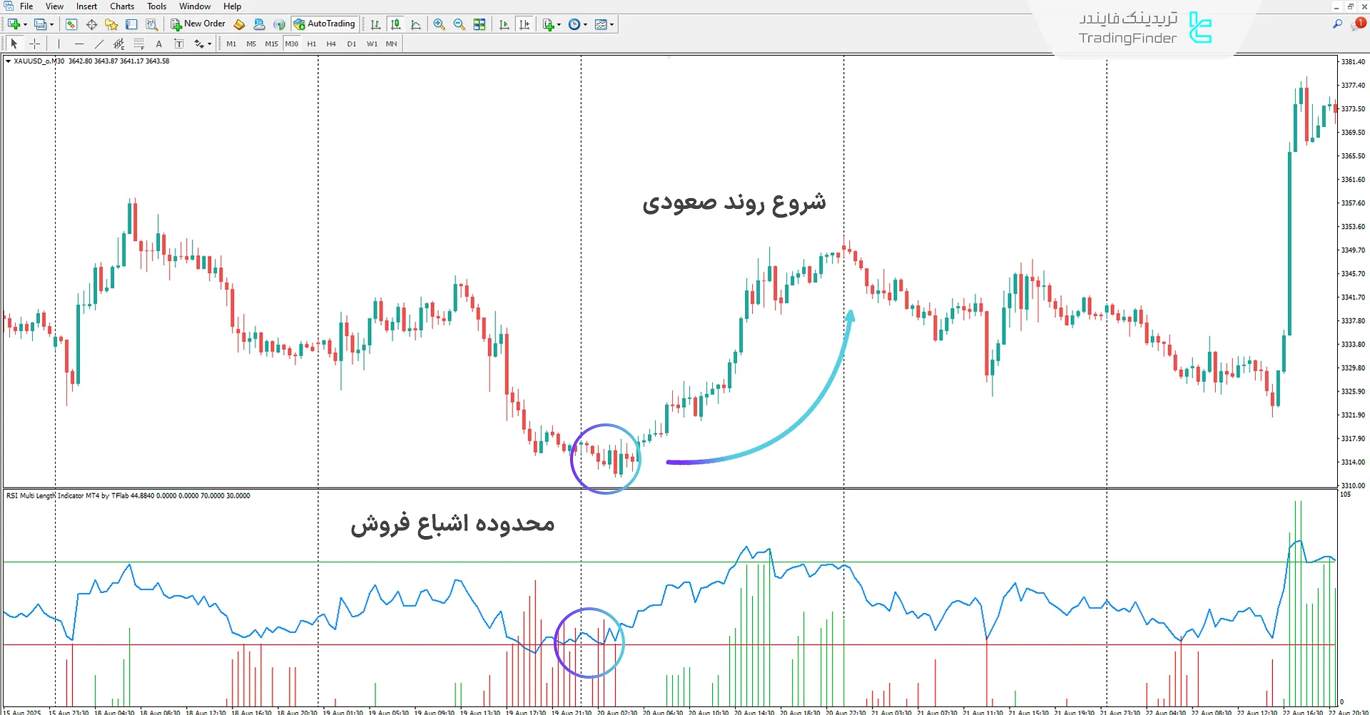 اشباع فروش در اندیکاتور RSI چند بازه