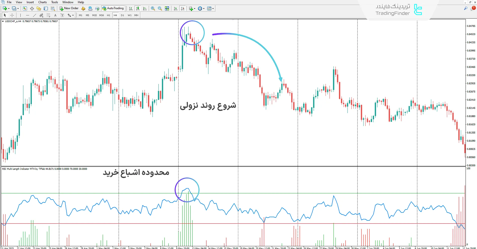 اشباع خرید در اندیکاتور RSI چند بازه