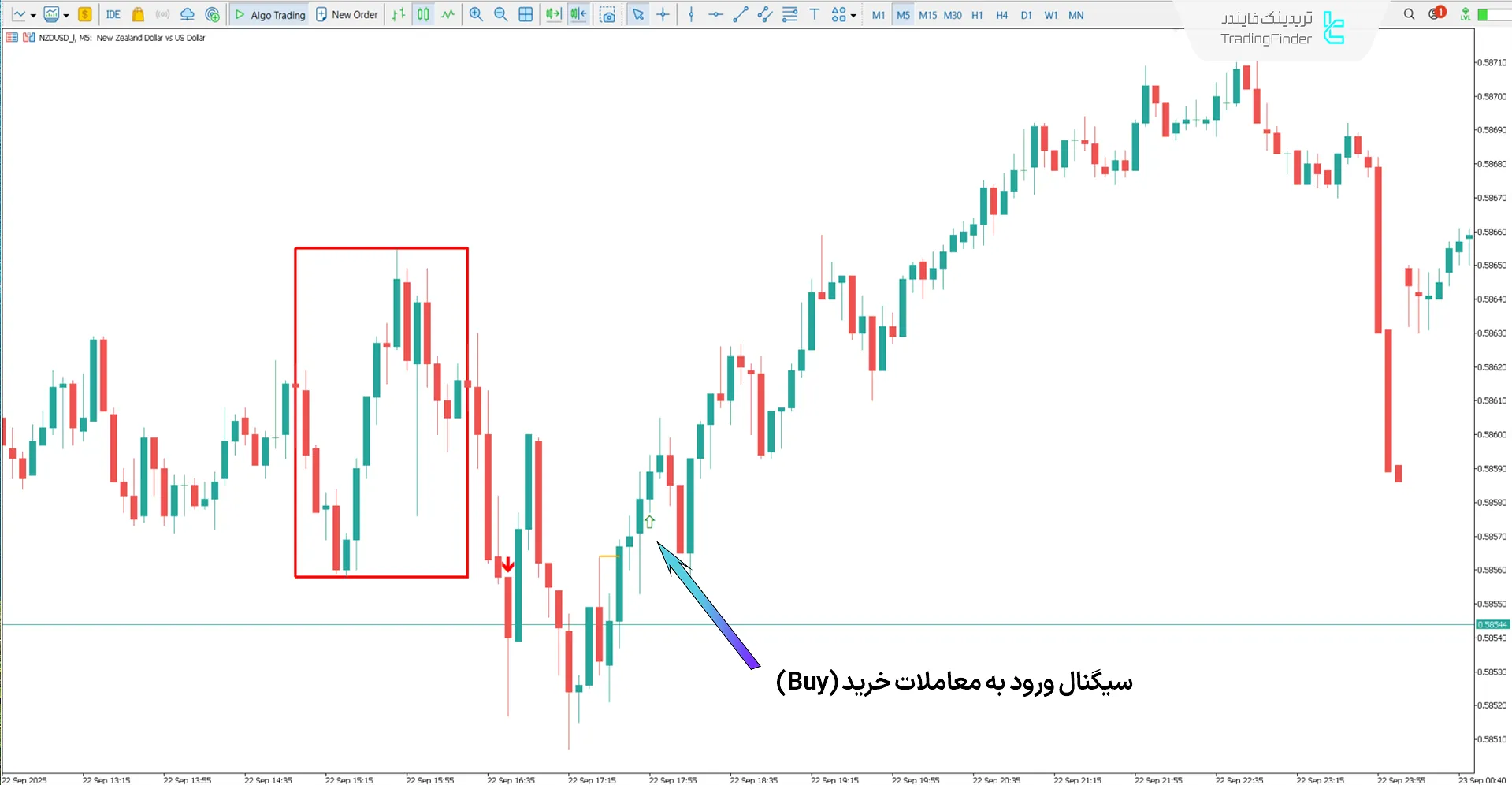 اندیکاتور Venom ICT Model در روند صعودی